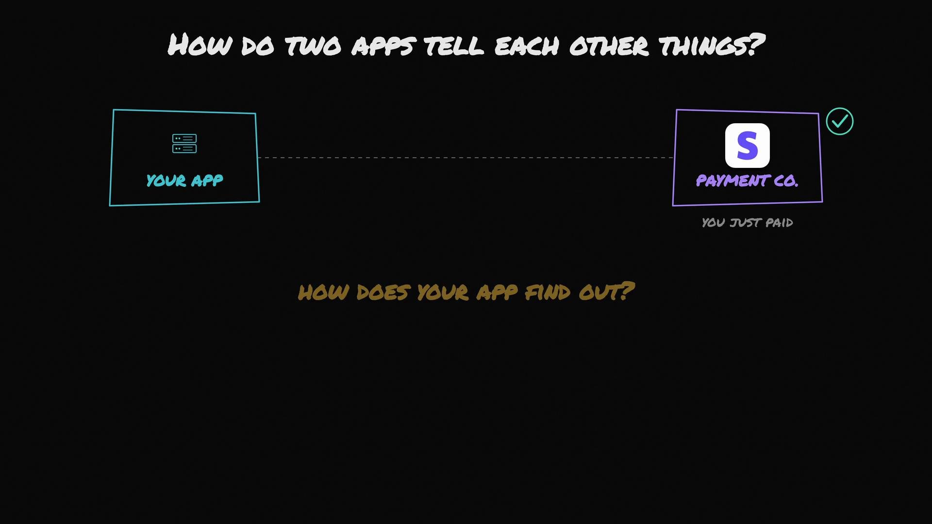 The image illustrates a concept of communication between two applications: "Your App" and a "Payment Co." app, questioning how one app finds out about actions in the other.