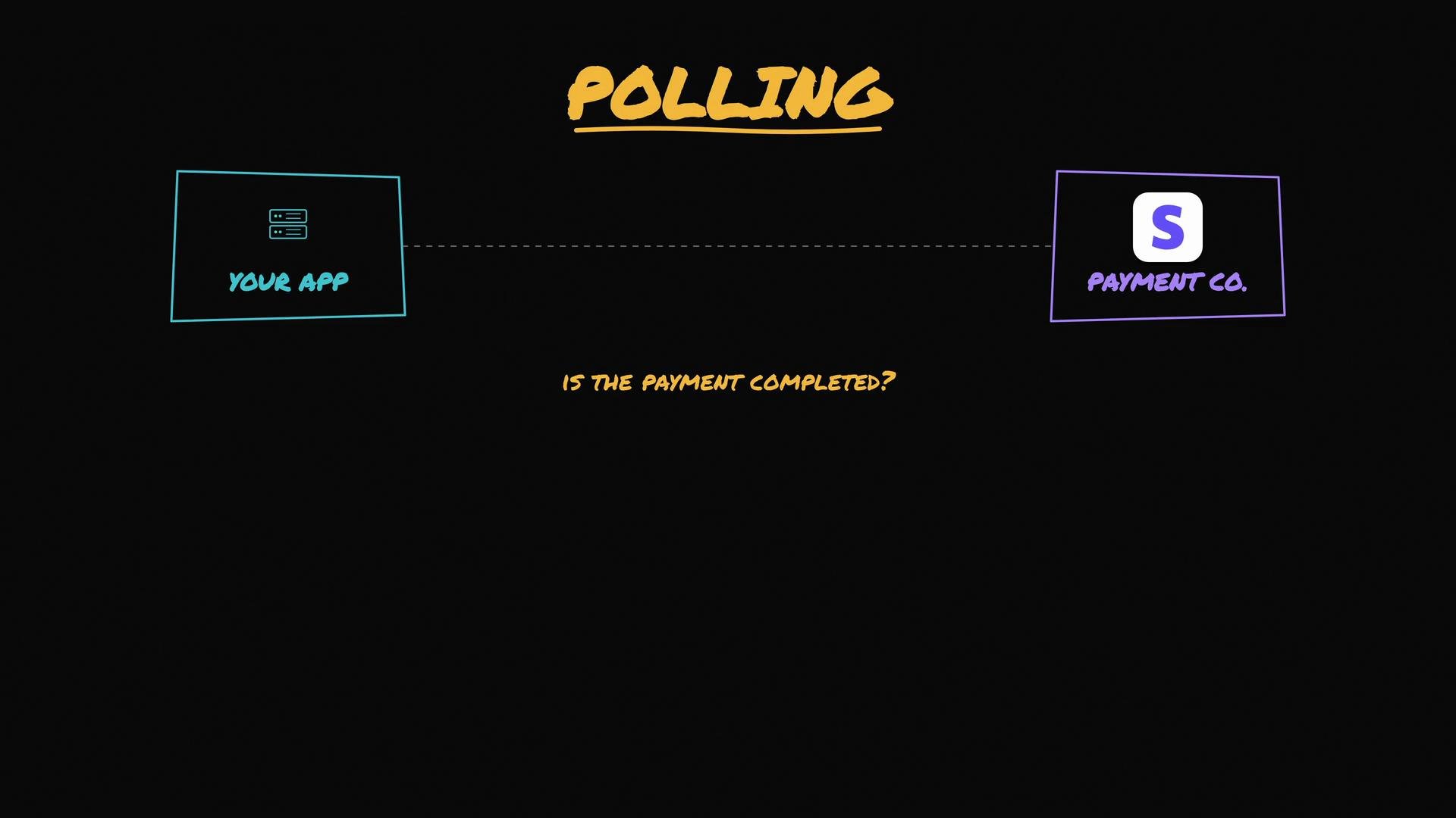 The image illustrates a polling process between "Your App" and a "Payment Co." system, questioning whether a payment is completed.