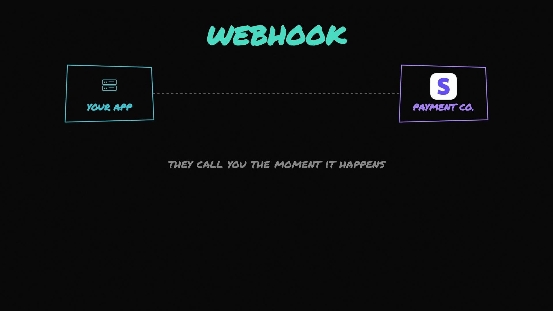The image illustrates a webhook connection between "Your App" and "Payment Co," with the text, "They call you the moment it happens."
