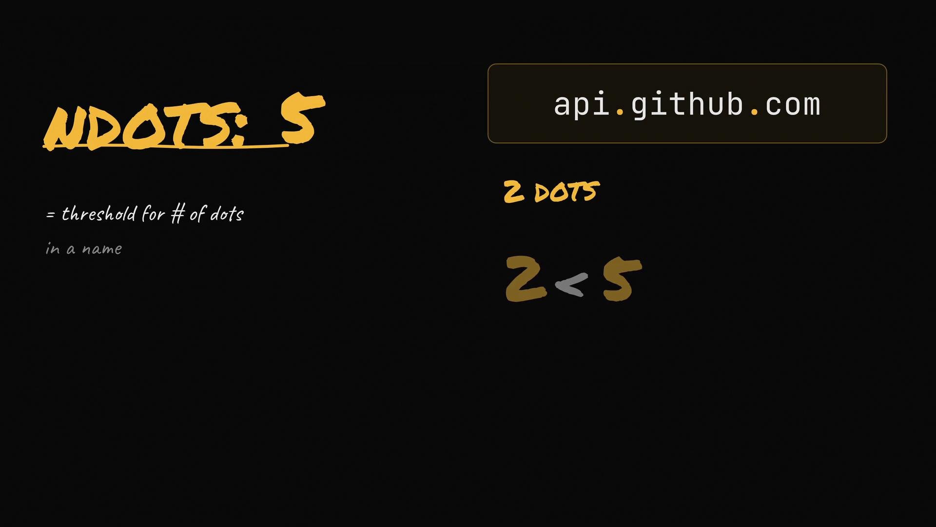 The image is a graphic explaining that a threshold of "ndots" equals 5, showing an example with "api.github.com" which has 2 dots, indicating 2 is less than 5.