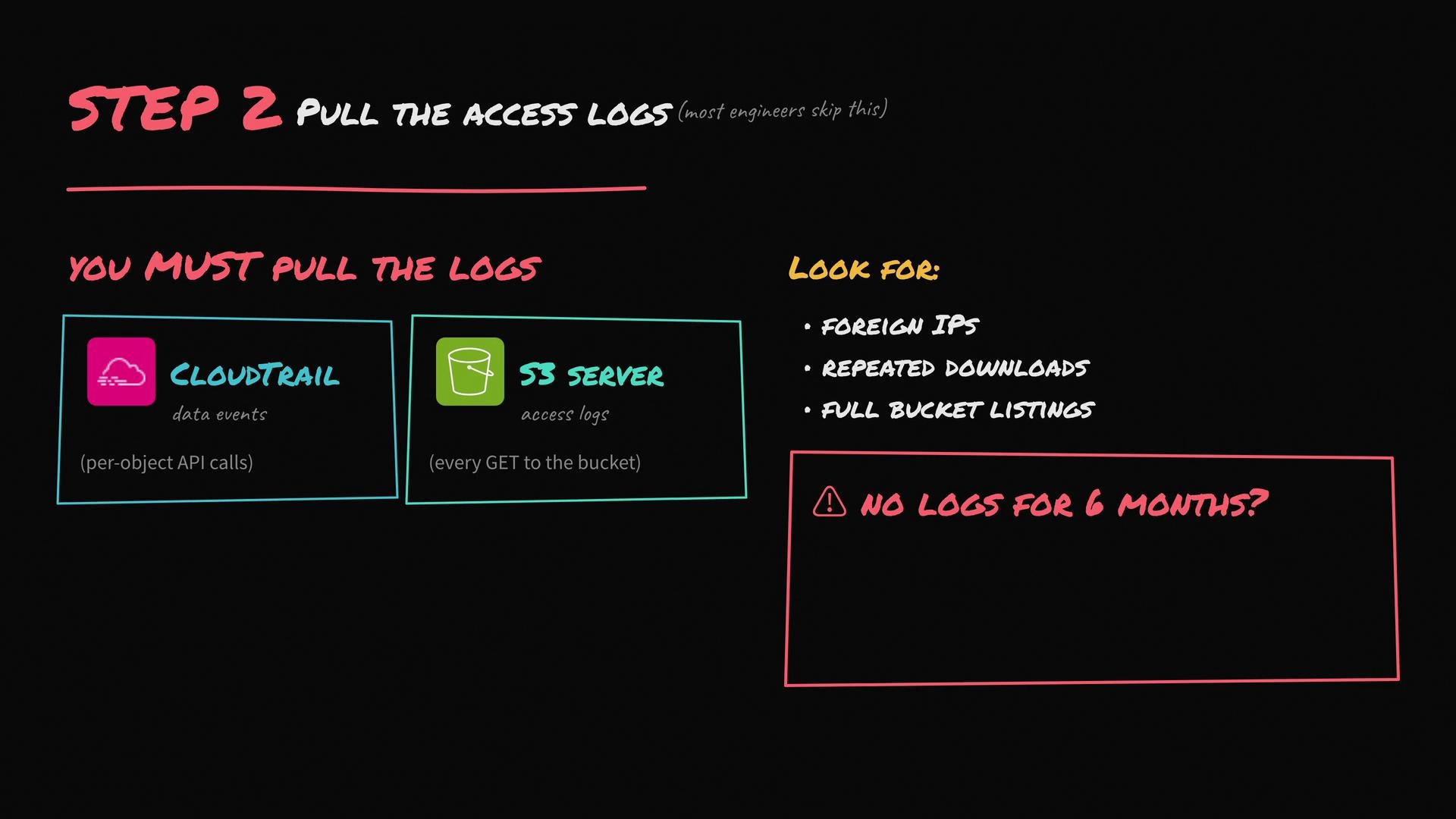 The image is an instructional graphic on pulling access logs, highlighting the importance of CloudTrail and S3 server logs, and advising to check for foreign IPs, repeated downloads, and full bucket listings. It also questions the absence of logs for six months.