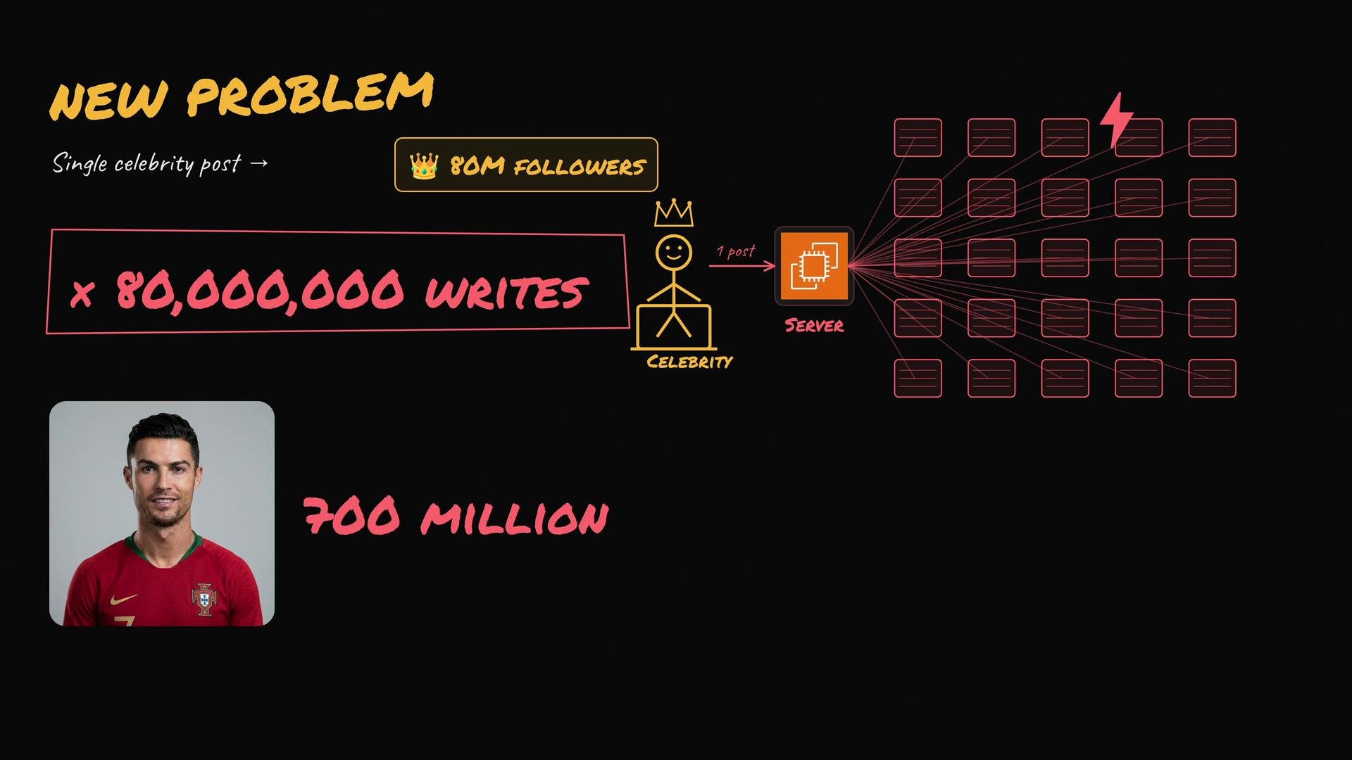 The image illustrates a scenario where a celebrity with 80 million followers makes a single post, leading to 80 million writes to a server. There's also a reference to "700 million" and an included photo of a person.