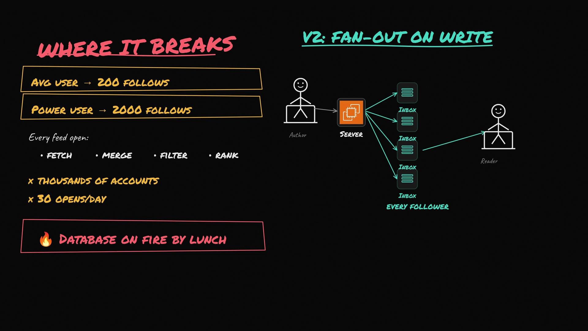 The image shows a technical explanation of database stress with many users and a proposed solution using "fan-out on write" to manage feed updates, illustrated with stick figures and text annotations.