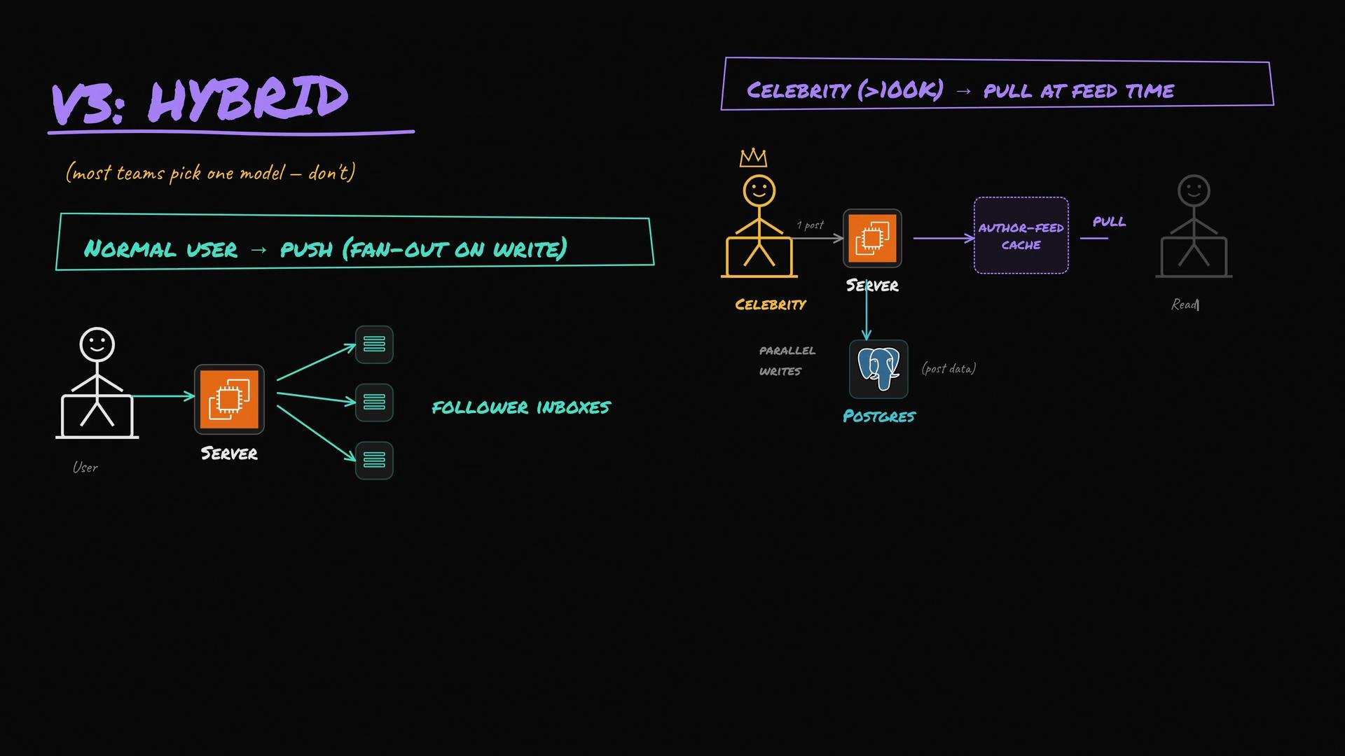 The image is a diagram explaining a hybrid model for content distribution. It shows how normal users use a push model (fan-out on write), and celebrities with over 100K followers use a pull model at feed time, incorporating servers, follower inboxes, and parallel writes to a PostgreSQL database.