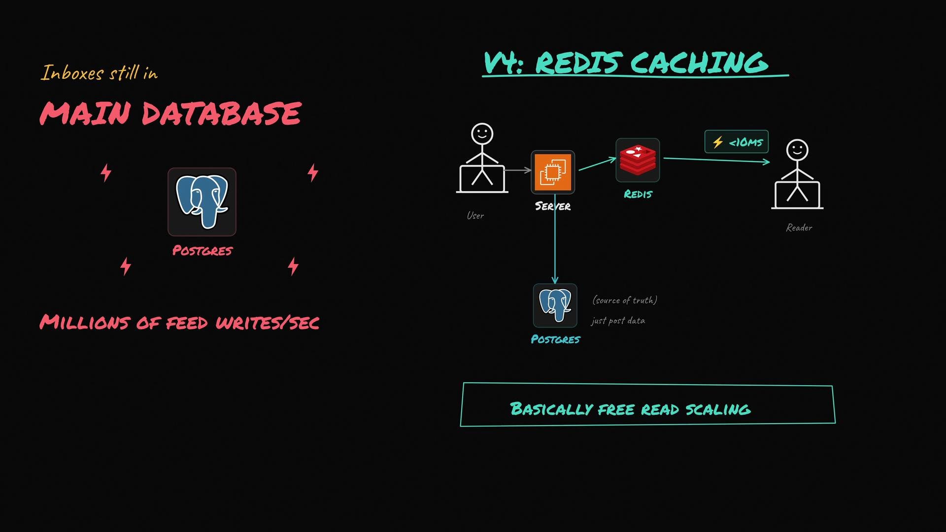 The image illustrates a system architecture with an inbox stored in the main database (Postgres) handling millions of feed writes per second, and a Redis caching system enabling fast read times for users.