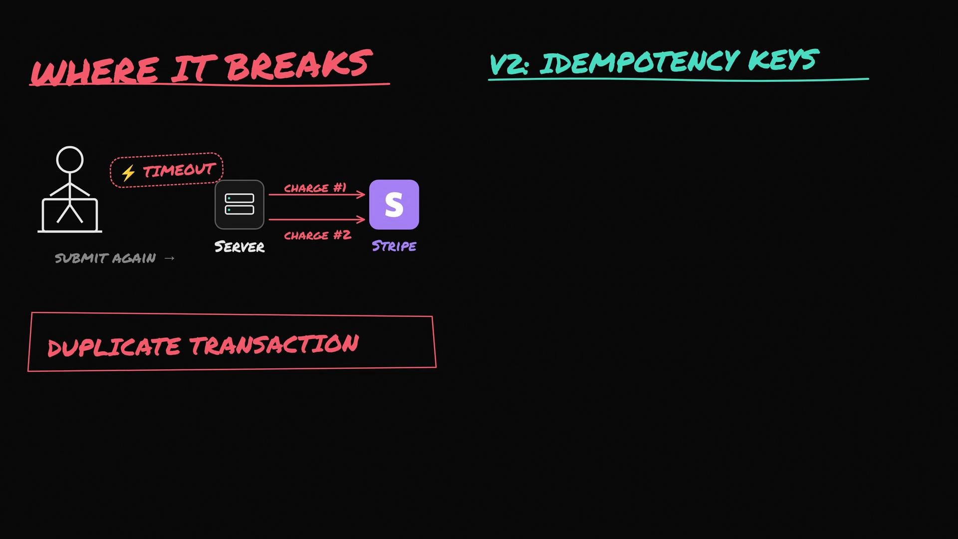 The image illustrates a scenario where a duplicate transaction occurs due to a timeout, with a suggestion to use idempotency keys as a solution.
