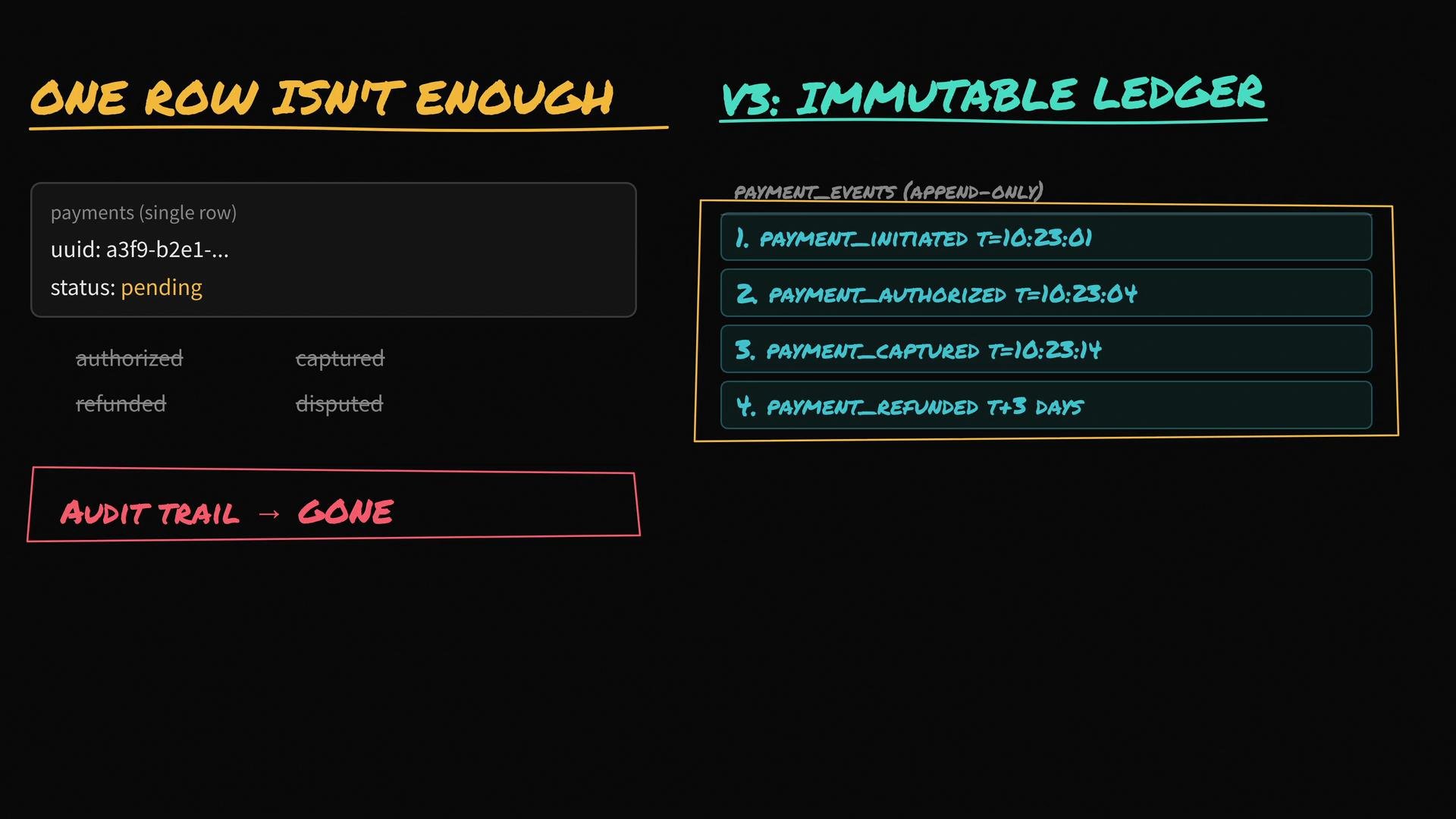 The image compares a single row payment status system with an immutable ledger, highlighting that an immutable ledger maintains a detailed audit trail through append-only payment events.