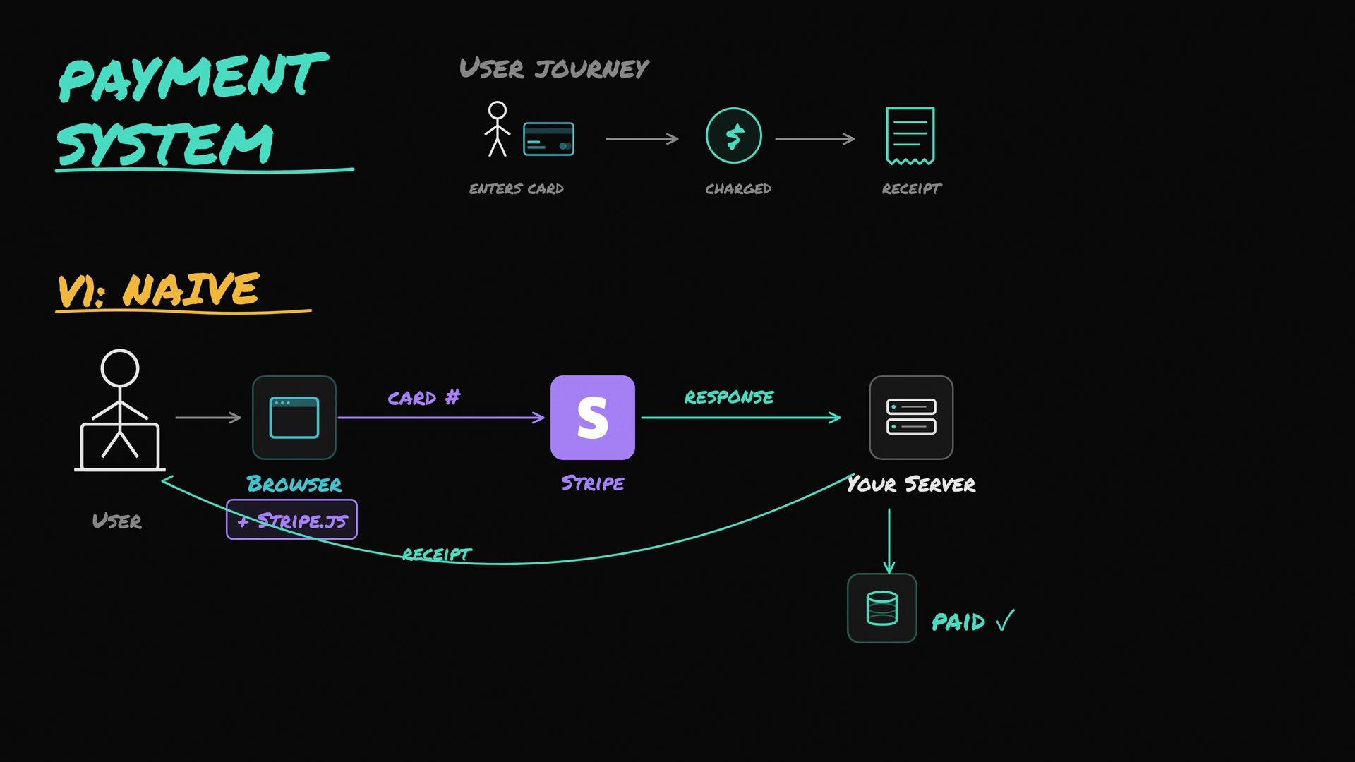 The image illustrates a simple payment system user journey involving a user entering card details through a browser, using Stripe for payment processing, and receiving a response on their server to confirm payment.