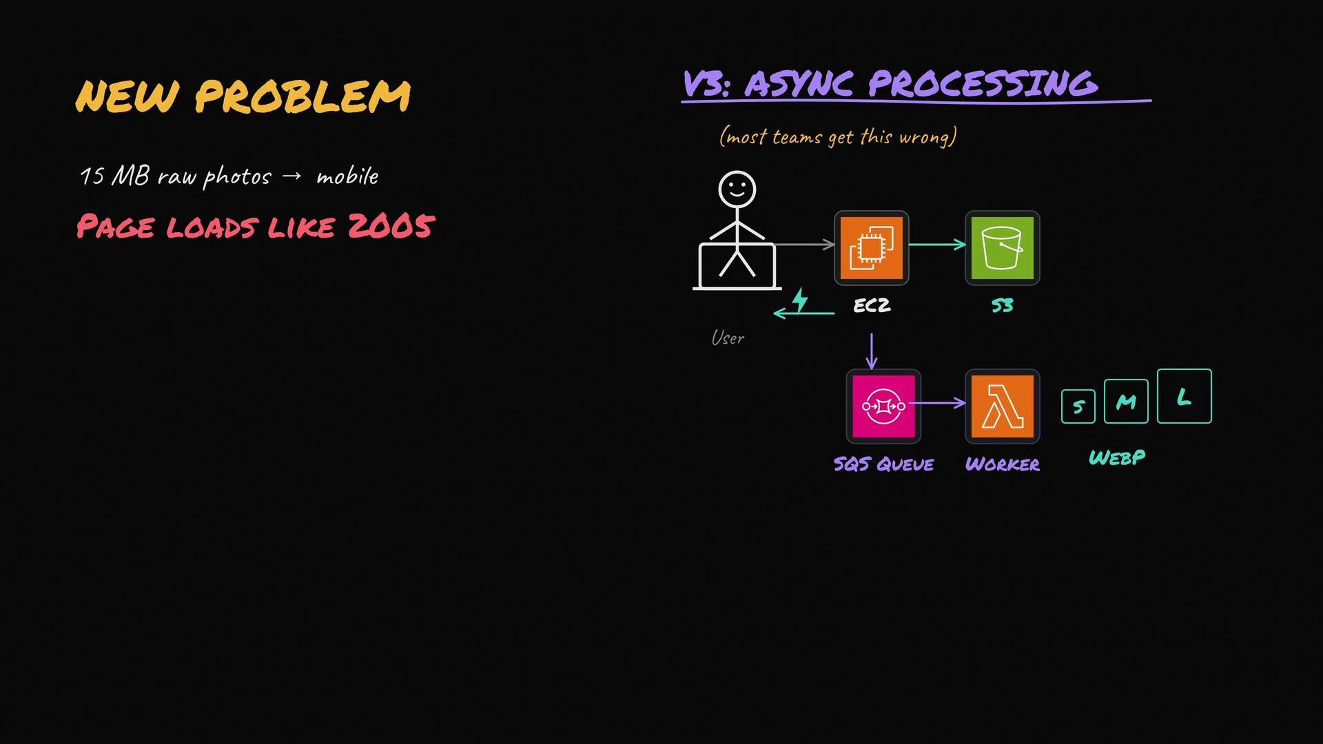 The image describes an async processing flow for handling large photo uploads, illustrating a system architecture involving EC2, S3, SQS Queue, and a Worker, with an emphasis on optimizing page load times.