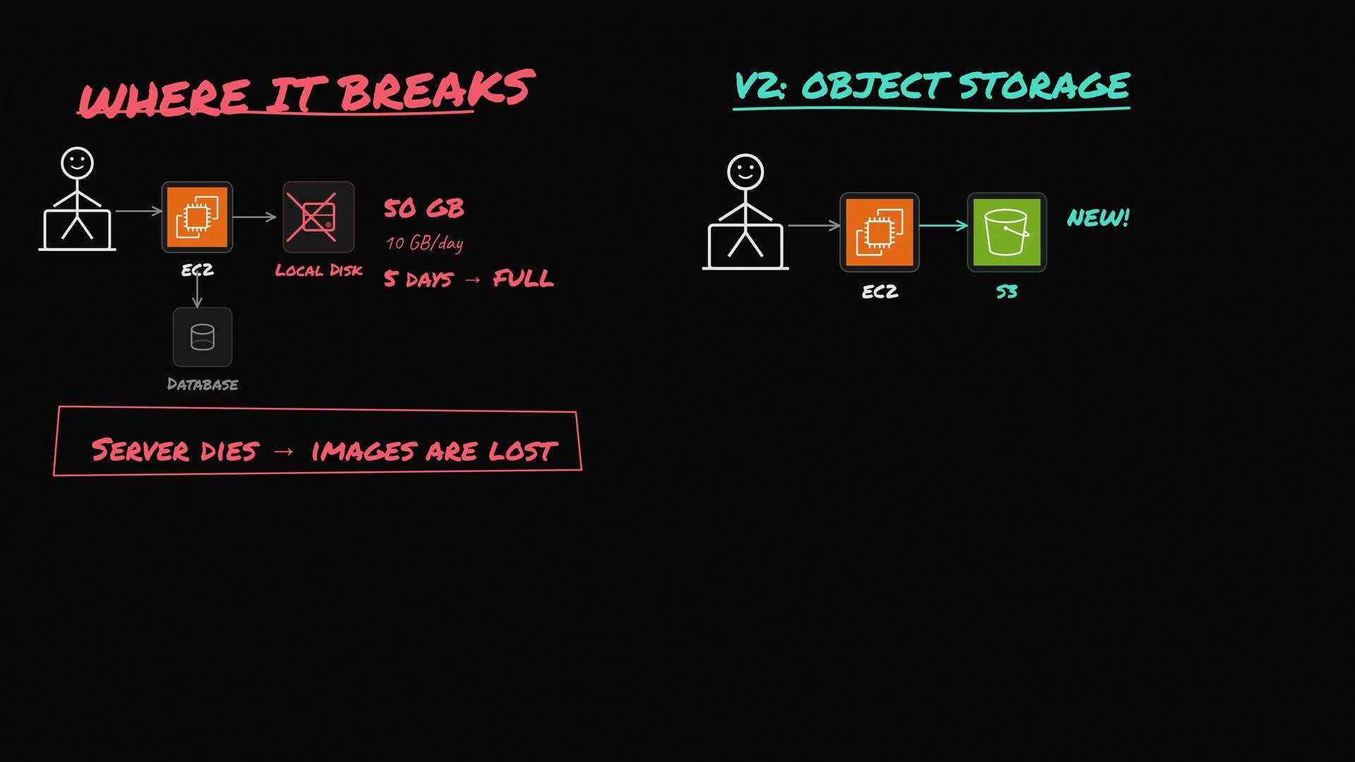 The image compares two data storage strategies: local disk storage which leads to data loss when the server fails, and object storage using S3, which offers a more reliable solution.