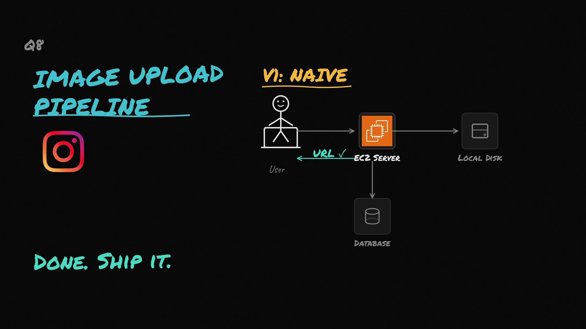 The image shows a diagram of an "Image Upload Pipeline" labeled "V1: Naive," with a user uploading to an EC2 server, which interacts with a database and saves to a local disk. The Instagram logo and the phrase "Done. Ship it." are also present.