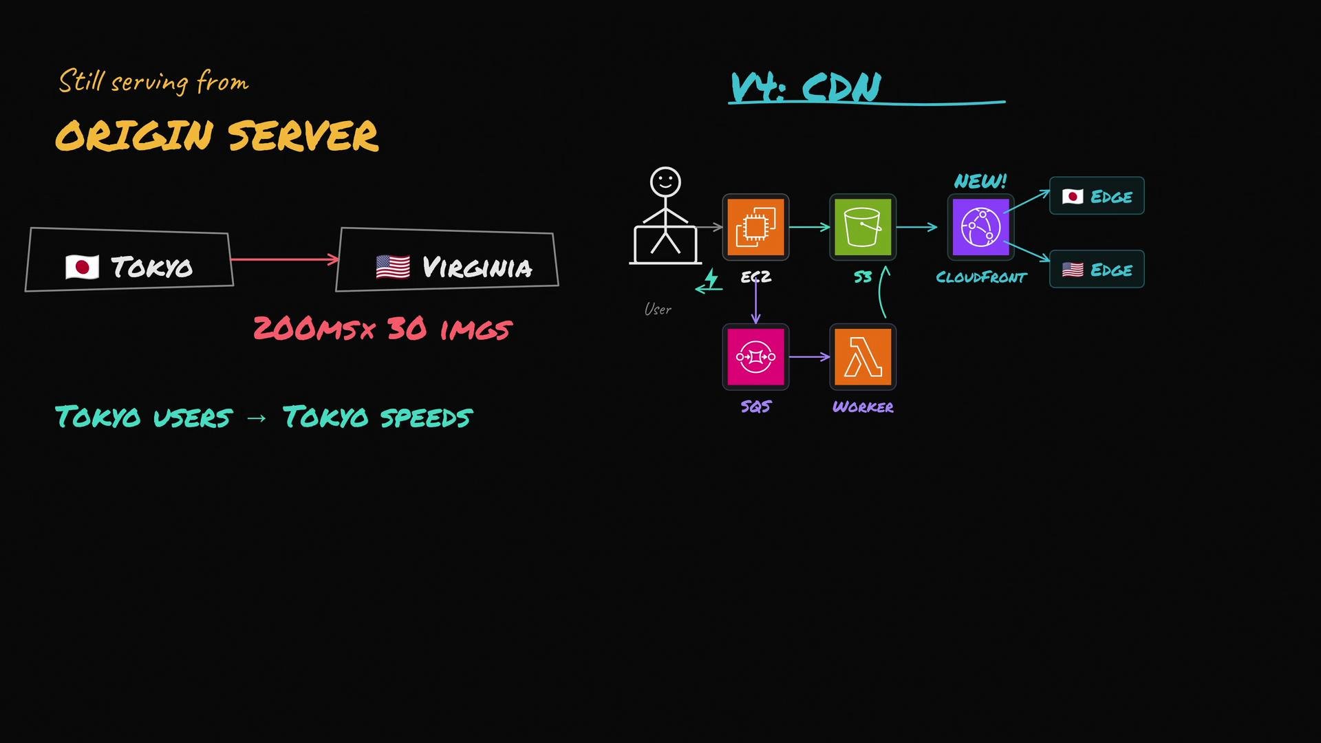 The image illustrates a server and CDN setup, comparing origin server latency between Tokyo and Virginia with a cloud distribution network that includes AWS tools like EC2, S3, SQS, Cloudfront, and Lambda for improved speeds.