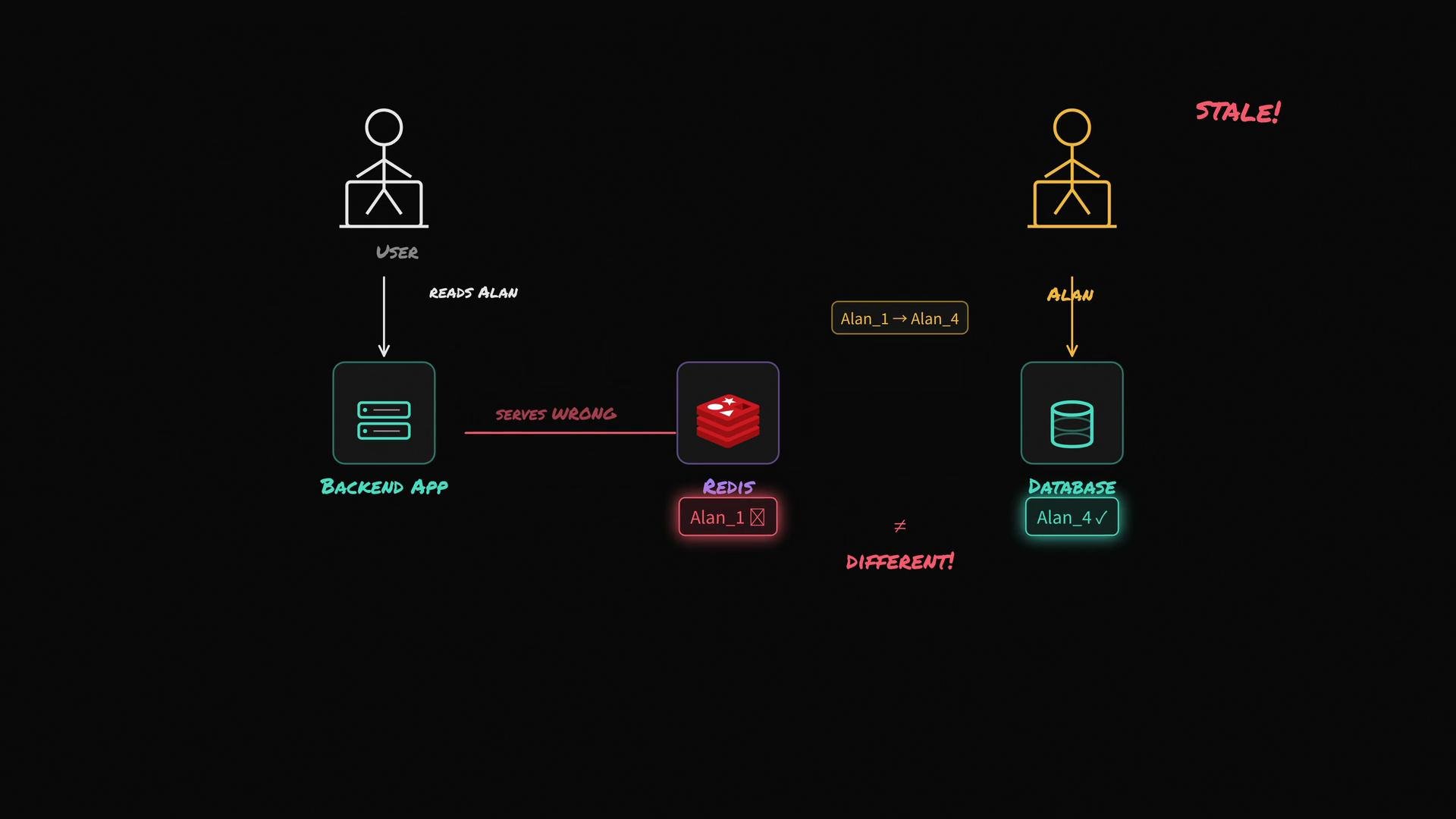 The image illustrates a data flow issue where a backend app retrieves incorrect data from Redis while the correct data exists in the database, leading to a stale state.