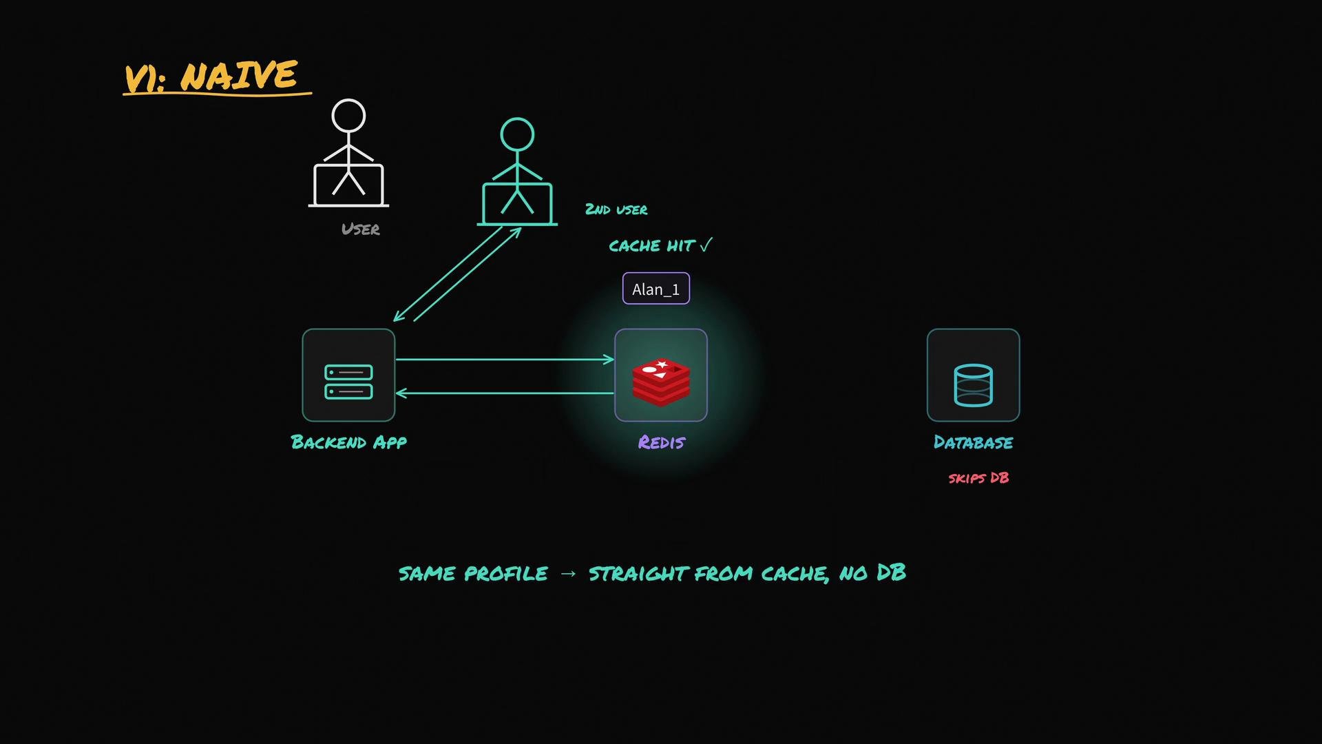 The image depicts a flow diagram showing a "naive" caching strategy with Redis, where data is served from the cache to users, bypassing the database.