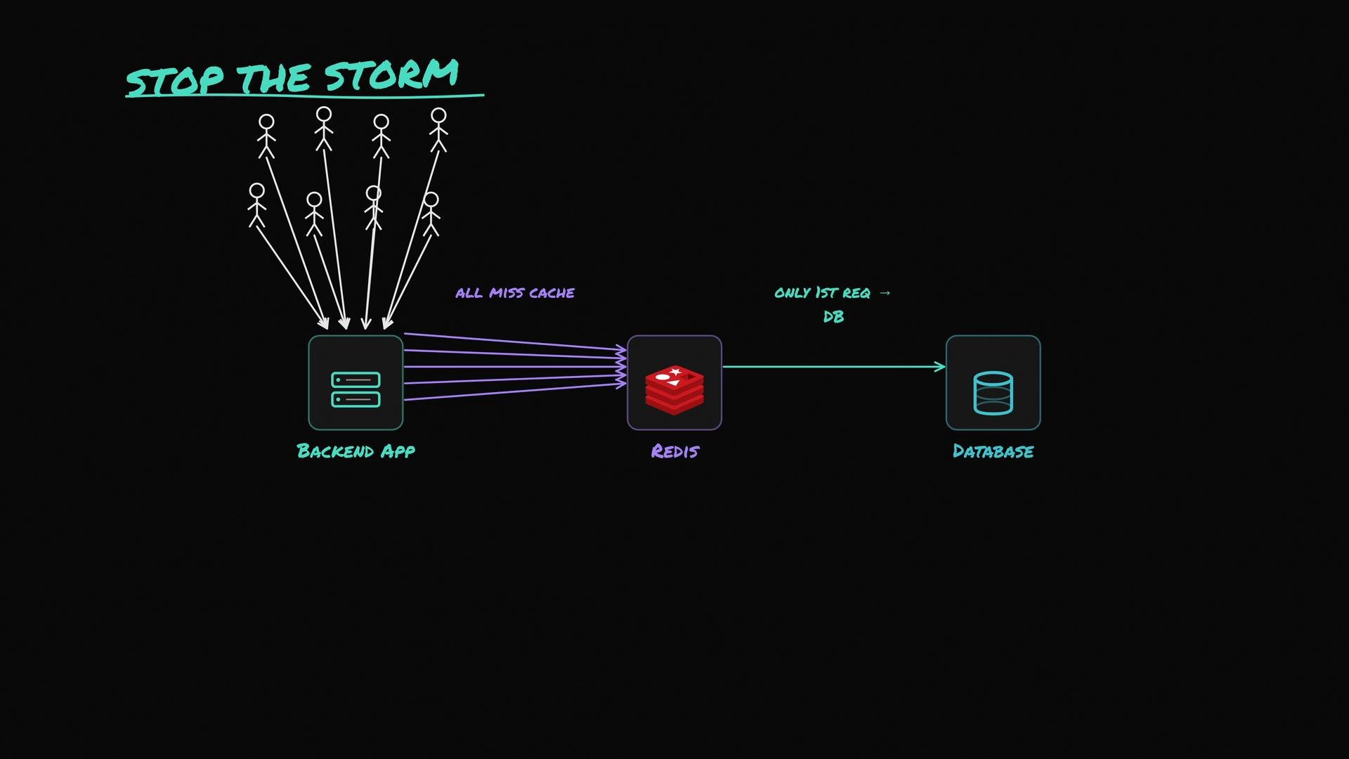 The image is a diagram illustrating a system architecture using Redis as a cache between a backend application and a database, showing how requests are managed to prevent cache misses.