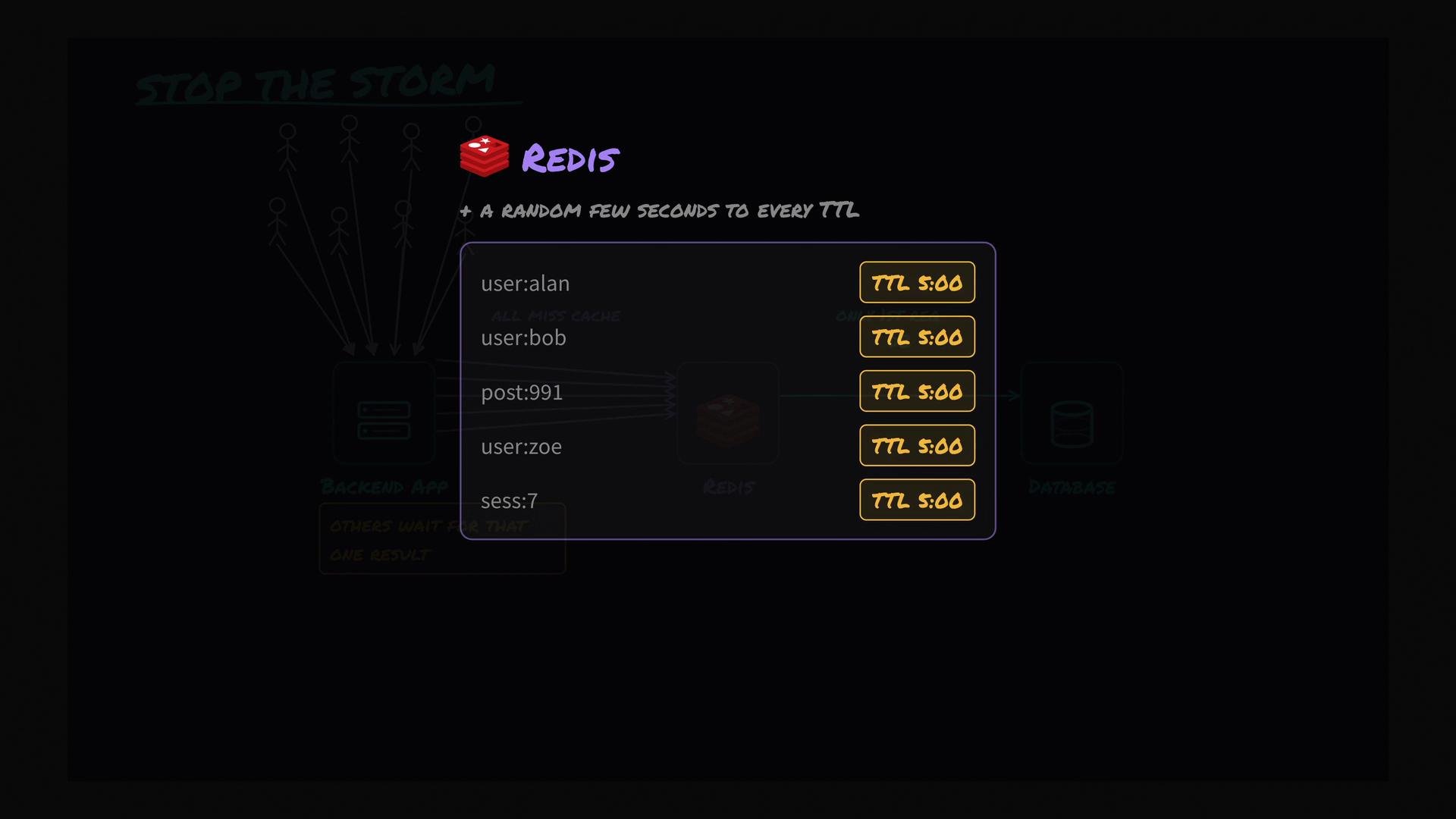 The image is a diagram showing a Redis implementation with various keys and their time-to-live (TTL) values set to 5:00. It illustrates the concept of adding random seconds to each TTL value.