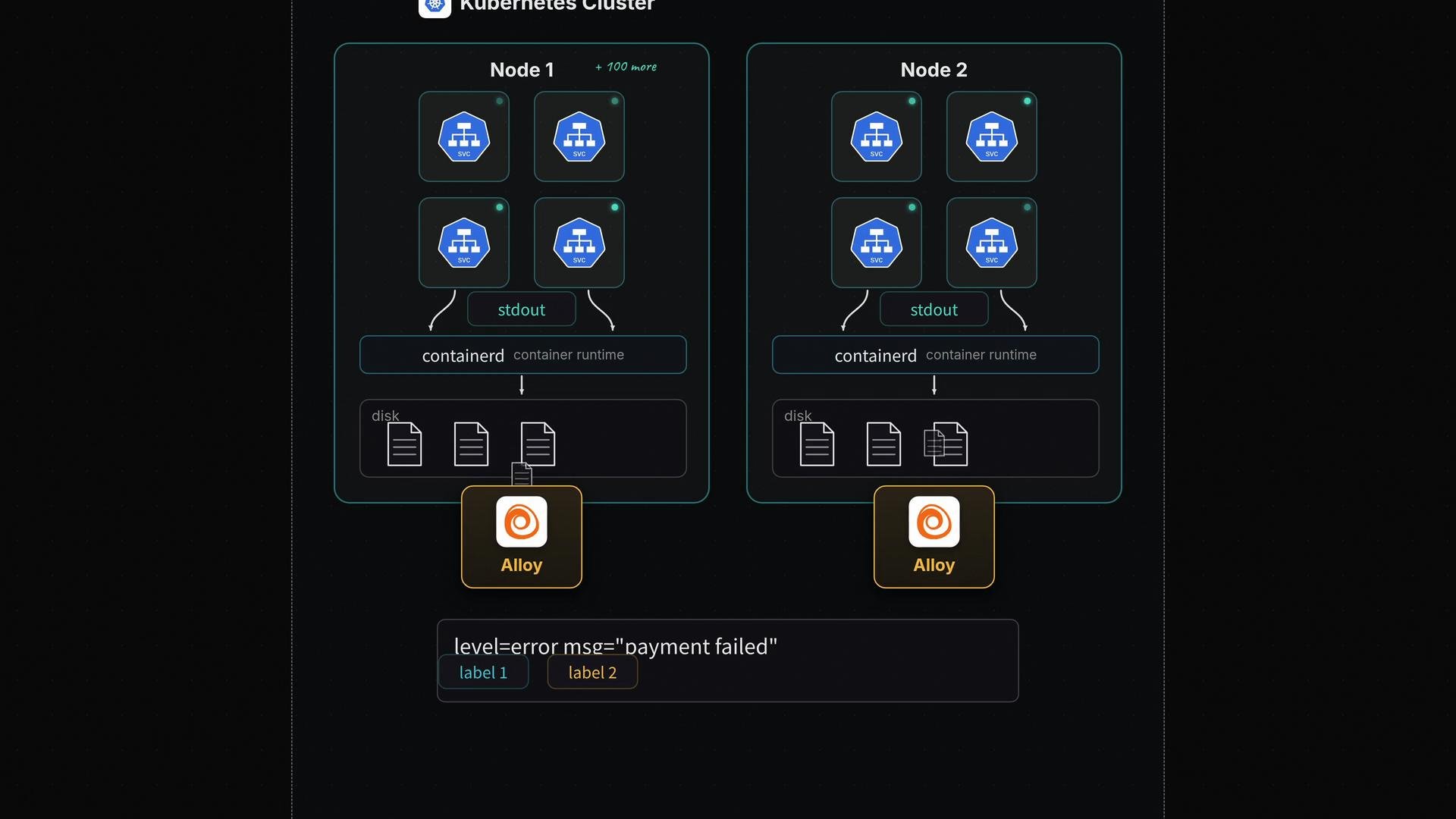 The image shows a diagram of a Kubernetes cluster with two nodes, each containing several services managed by containerd, and the use of "Alloy" for handling logs or data, including an error message "payment failed."