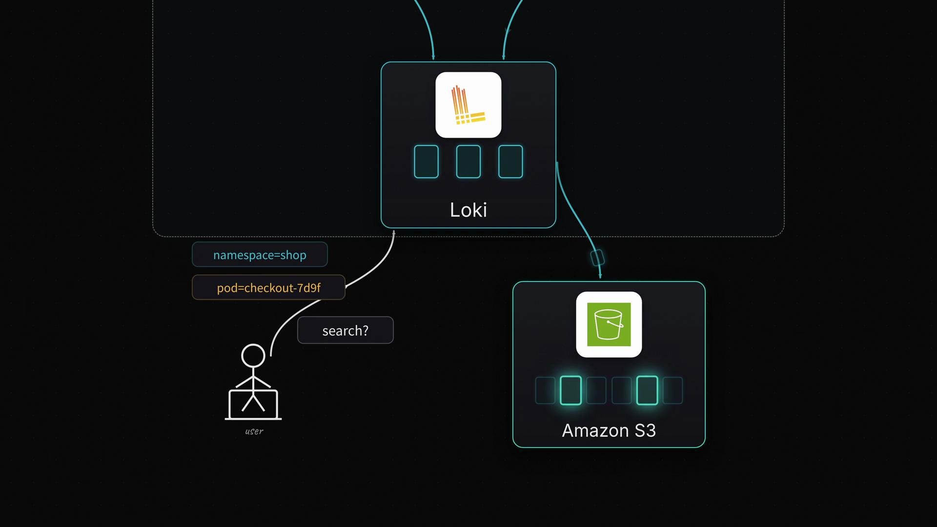 The image is a diagram showing a user querying a system involving "Loki" and "Amazon S3" with connections indicating data flow, and labels for "namespace=shop" and "pod=checkout-7d9f".