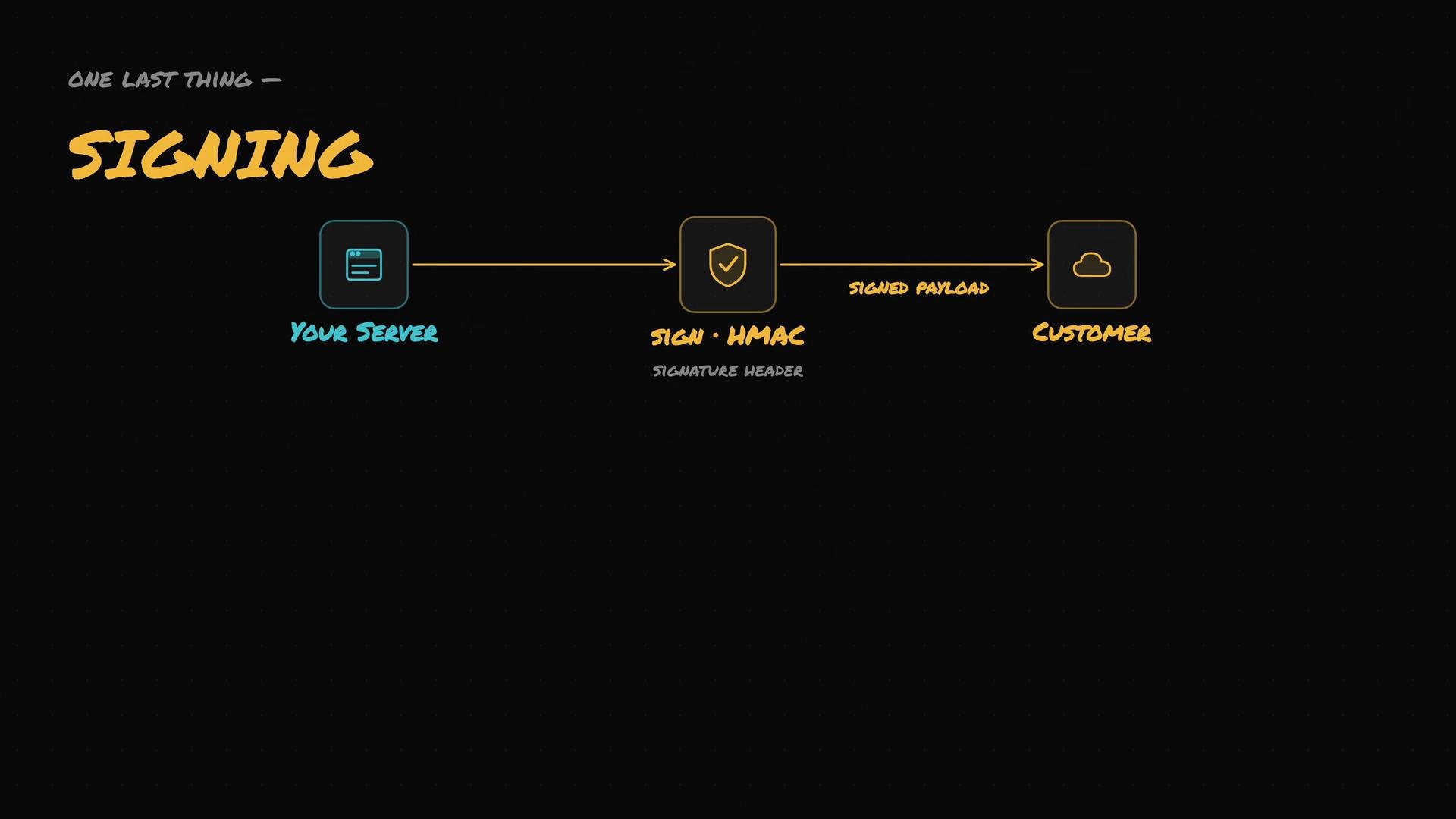 The image is a diagram showing a data flow from "Your Server" to "Customer" through a "Sign - HMAC" process, illustrating the signing step with a signature header and signed payload.