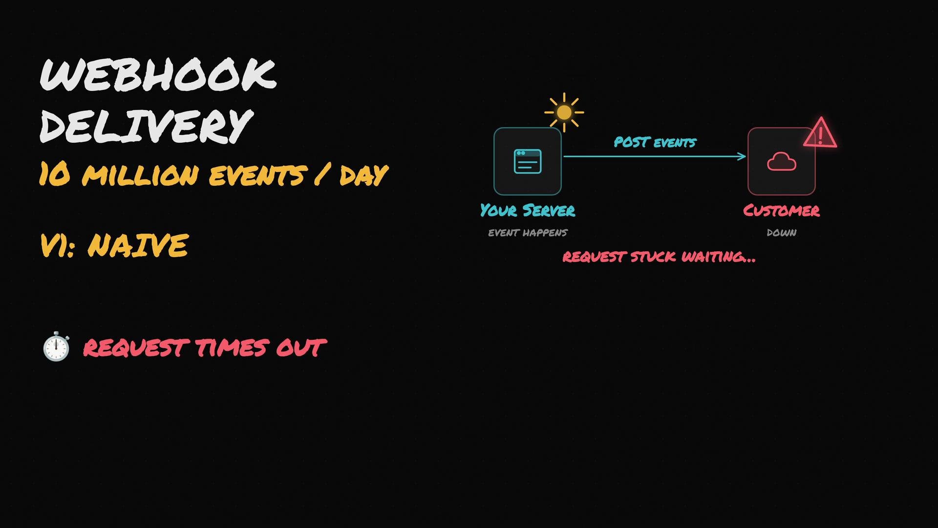 The image is a diagram illustrating a "naive" webhook delivery system that handles 10 million events per day, where requests from a server to a customer are stuck waiting due to the customer being down, causing the request to time out.