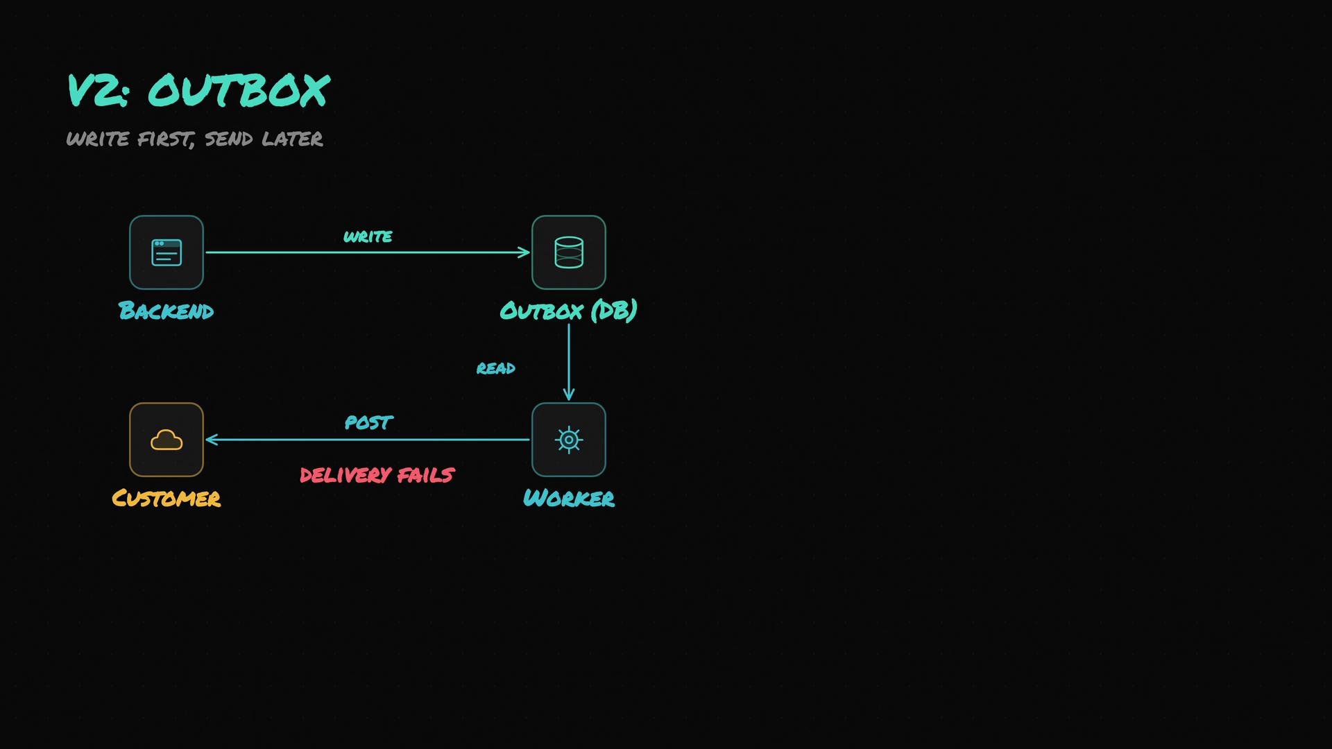 The image depicts a flowchart for an "Outbox" version 2 system, showing the interaction between Backend, Outbox (DB), Worker, and Customer components, with a focus on writing first and sending later.