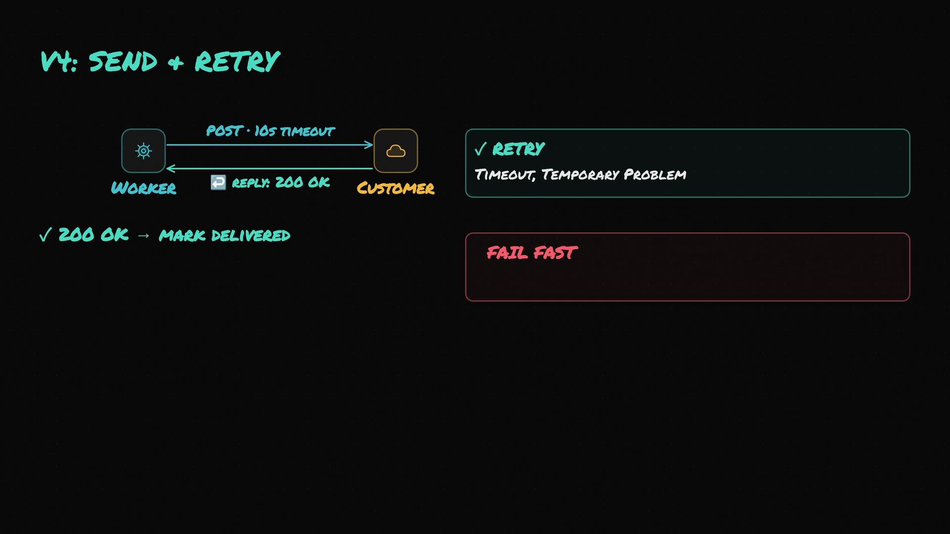 The image is a flowchart describing a "Send + Retry" process involving a worker, posting with a timeout, and customer, with options to retry or fail fast based on timeout or temporary problems.