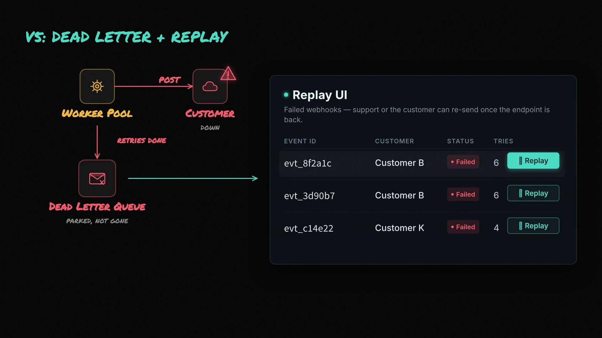 The image illustrates a process involving a worker pool, dead letter queue, and a replay UI for handling failed webhooks. It shows the status of events with options to retry sending.