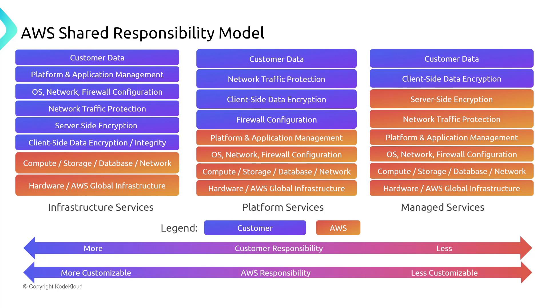 A diagram of the AWS Shared Responsibility Model that maps security and management tasks (e.g., customer data, encryption, network protection, compute/storage, hardware) to customer vs AWS responsibilities across Infrastructure, Platform, and Managed services. Arrows at the bottom show that customer responsibility and customizability increase from Managed to Infrastructure services.