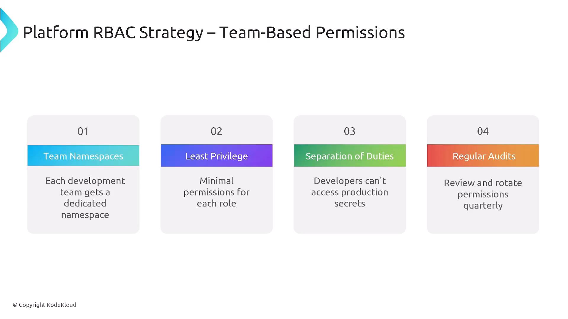 A presentation slide titled "Platform RBAC Strategy – Team-Based Permissions" with four numbered boxes outlining: Team Namespaces, Least Privilege, Separation of Duties, and Regular Audits, each with a short description. It summarizes access-control best practices for development teams.