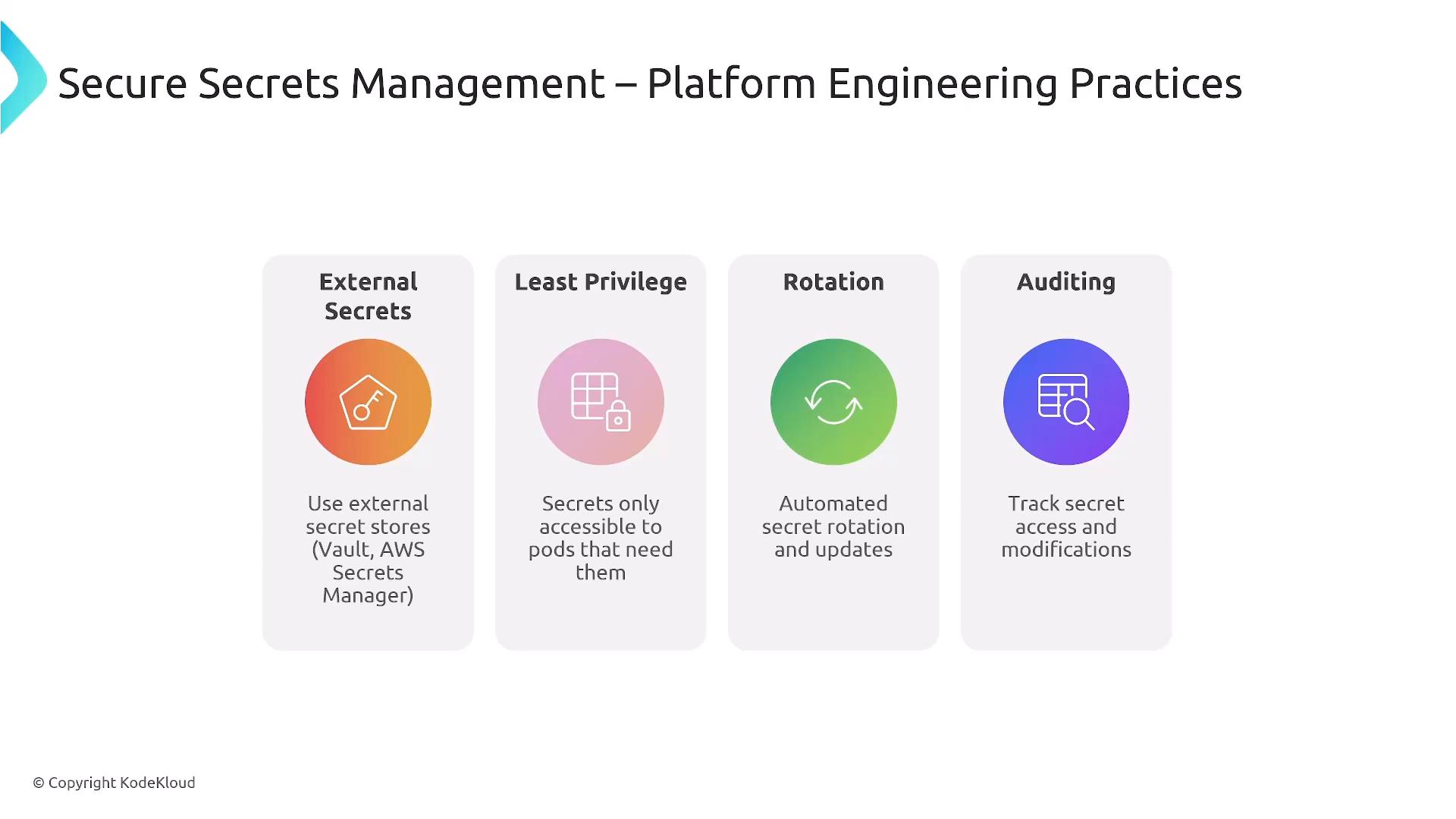 Slide titled "Secure Secrets Management – Platform Engineering Practices." Four panels list External Secrets, Least Privilege, Rotation, and Auditing with icons and short notes about using external secret stores, limiting access, automating rotation, and tracking access.