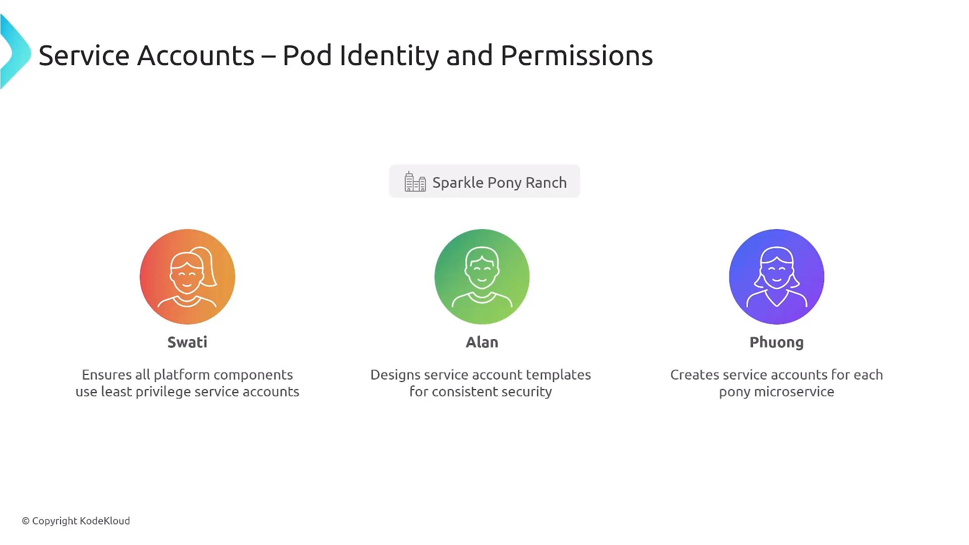 A presentation slide titled "Service Accounts – Pod Identity and Permissions" showing three colored user icons labeled Swati, Alan, and Phuong with brief role descriptions and a "Sparkle Pony Ranch" tag. Each entry summarizes responsibilities for creating and securing service accounts for microservices.