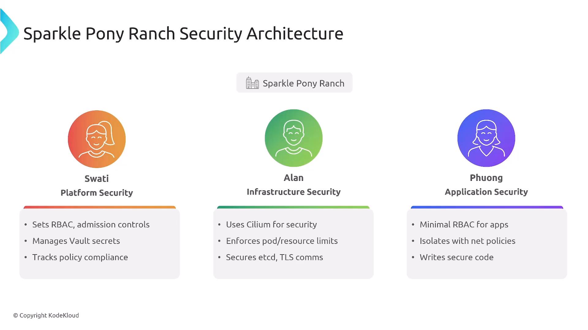The image is a slide titled "Sparkle Pony Ranch Security Architecture" showing three colored avatar columns for Swati (Platform Security), Alan (Infrastructure Security), and Phuong (Application Security). Each column lists their responsibilities, e.g., RBAC and Vault secrets for platform, Cilium and pod limits for infrastructure, and app RBAC and network isolation for applications.