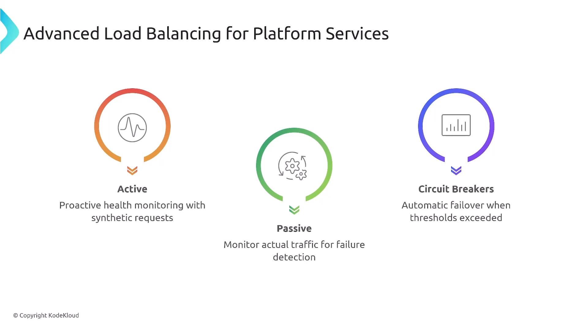 A presentation slide titled "Advanced Load Balancing for Platform Services" showing three colored icons and labels: Active (proactive health checks), Passive (monitor real traffic), and Circuit Breakers (automatic failover when thresholds are exceeded).
