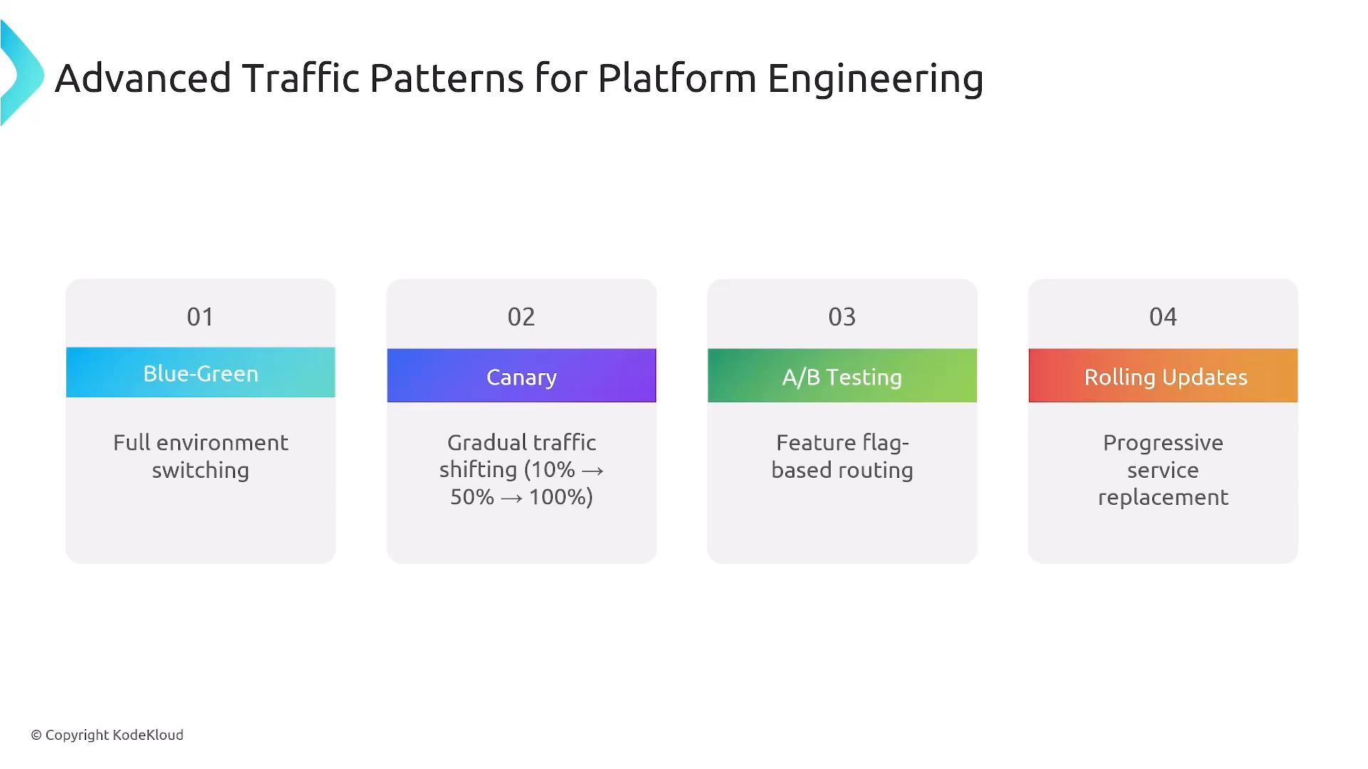 A slide titled "Advanced Traffic Patterns for Platform Engineering" showing four deployment strategies: Blue-Green (full environment switching), Canary (gradual traffic shifting), A/B Testing (feature-flag routing), and Rolling Updates (progressive service replacement). Each strategy is presented in a colored card with a brief description.