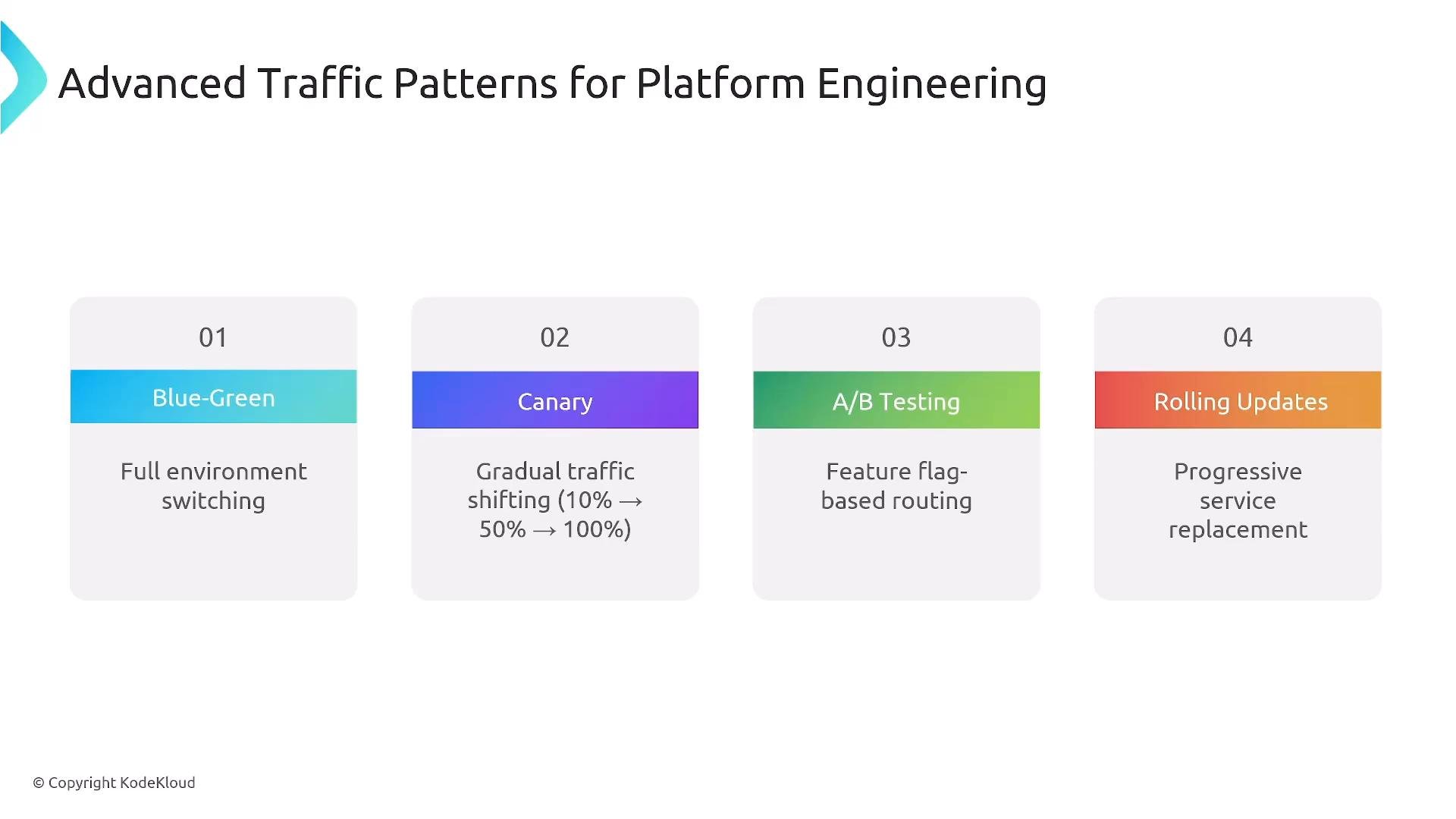 A slide titled "Advanced Traffic Patterns for Platform Engineering" showing four deployment strategies: Blue-Green (full environment switching), Canary (gradual traffic shifting), A/B Testing (feature-flag routing), and Rolling Updates (progressive service replacement). Each strategy is presented in a colored card with a brief description.