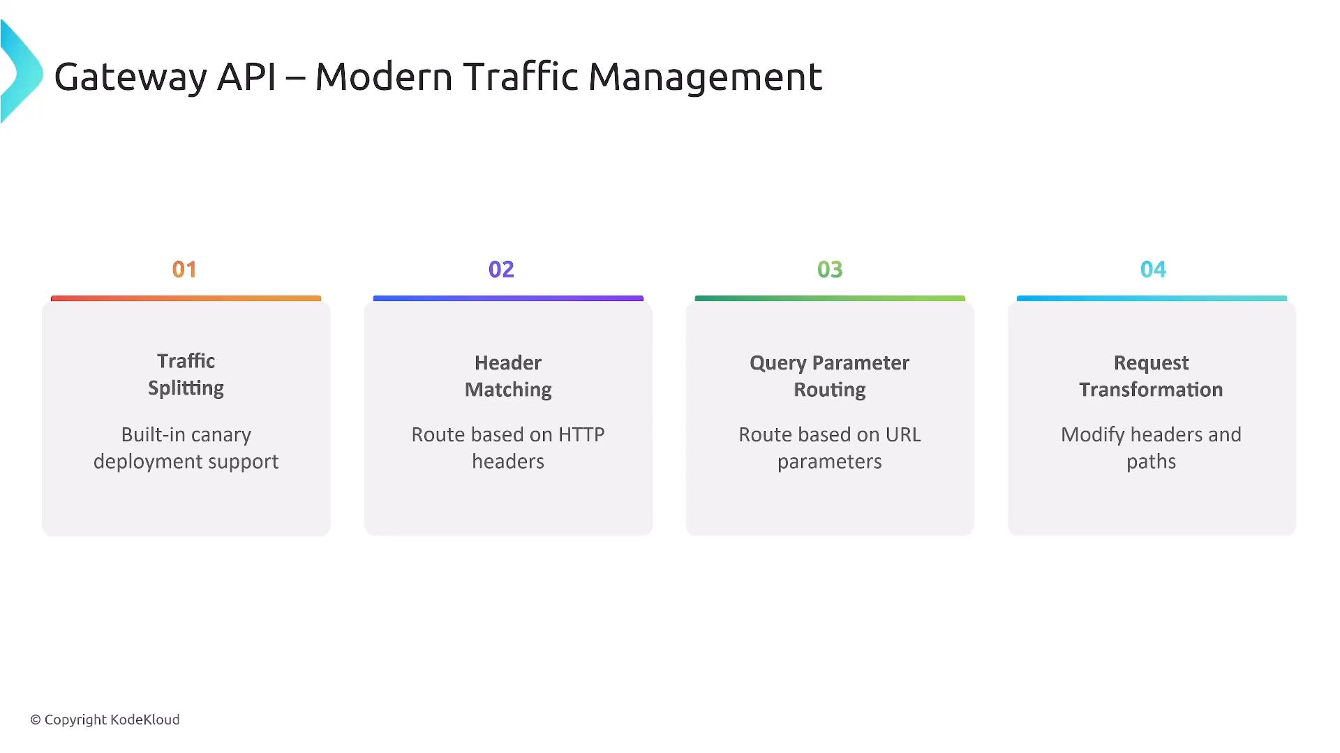 A presentation slide titled "Gateway API – Modern Traffic Management" showing four features: Traffic Splitting, Header Matching, Query Parameter Routing, and Request Transformation. Each feature has a short note (built-in canary, route by HTTP headers, route by URL parameters, and modify headers/paths).