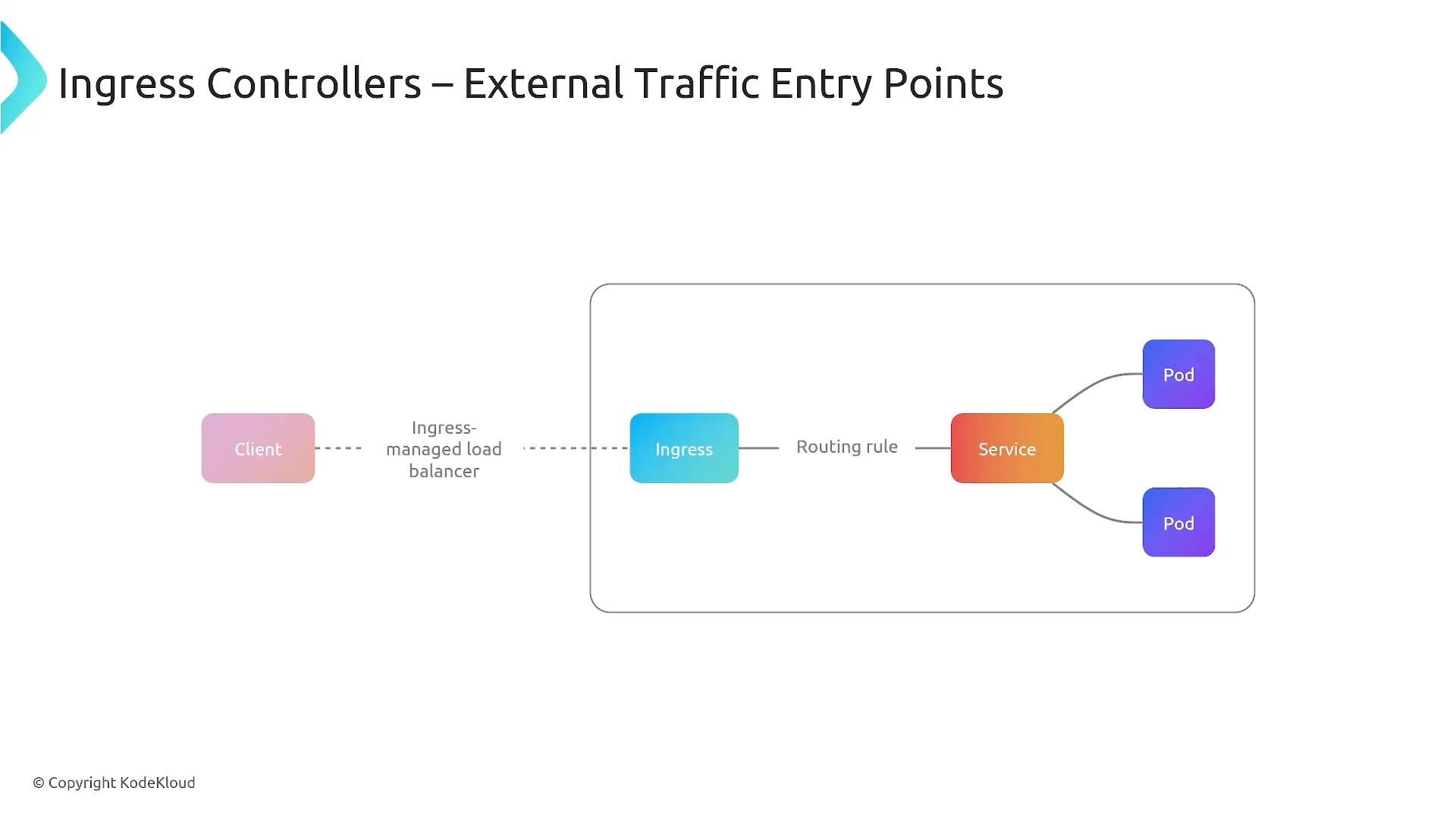 A diagram of Kubernetes ingress controllers showing a client’s external traffic passing through an ingress-managed load balancer to an Ingress, then routed to a Service and on to multiple Pods.