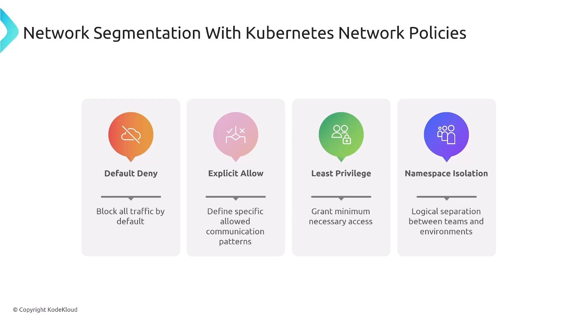 A presentation slide titled "Network Segmentation With Kubernetes Network Policies" showing four key principles: Default Deny, Explicit Allow, Least Privilege, and Namespace Isolation, each with an icon and short description. The slide summarizes blocking all traffic by default, defining allowed communication, granting minimum access, and isolating namespaces.