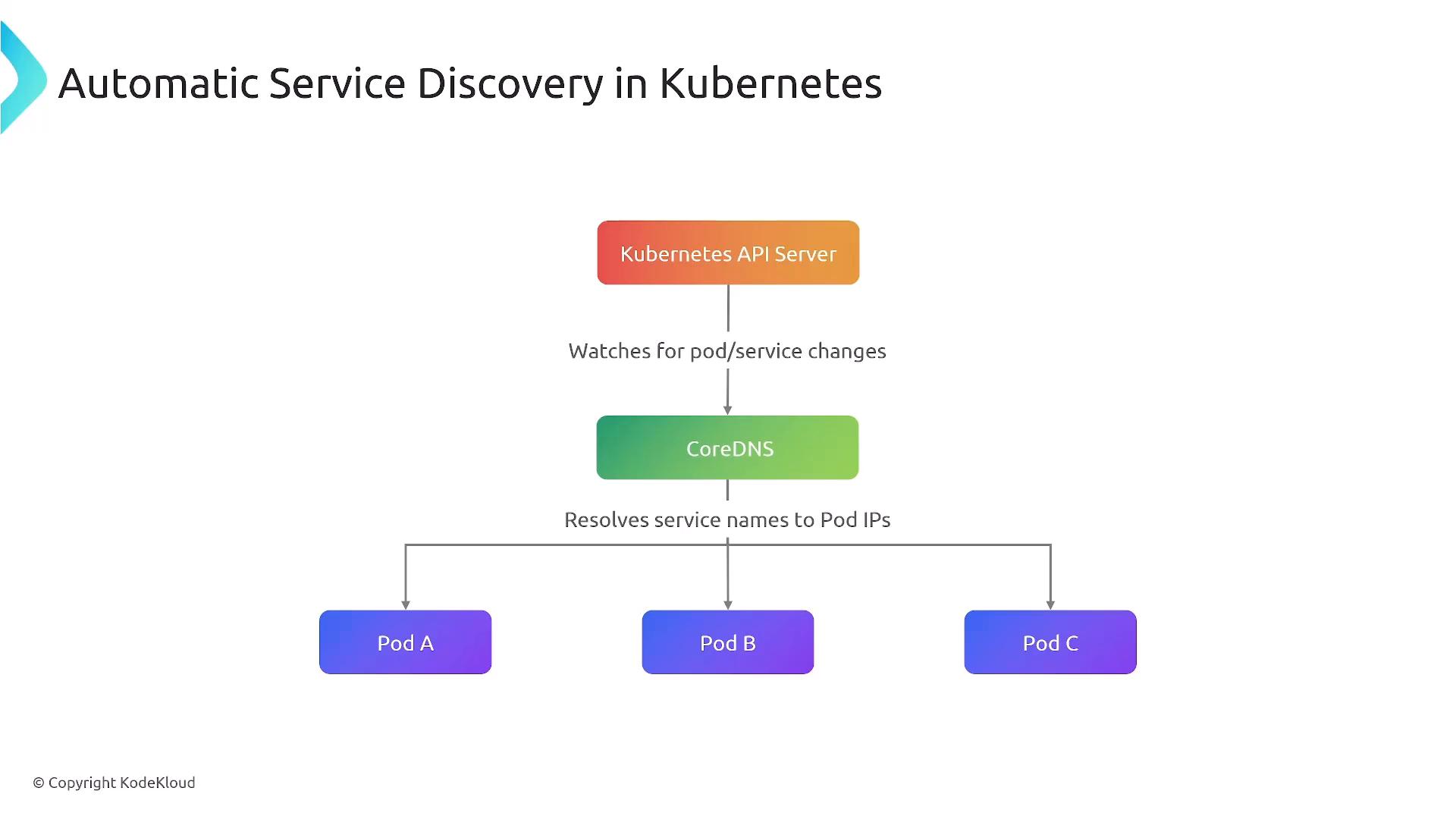 A diagram titled "Automatic Service Discovery in Kubernetes" showing the Kubernetes API Server watching pod/service changes and CoreDNS resolving service names to pod IPs. Arrows from CoreDNS point to three pods labeled Pod A, Pod B, and Pod C.