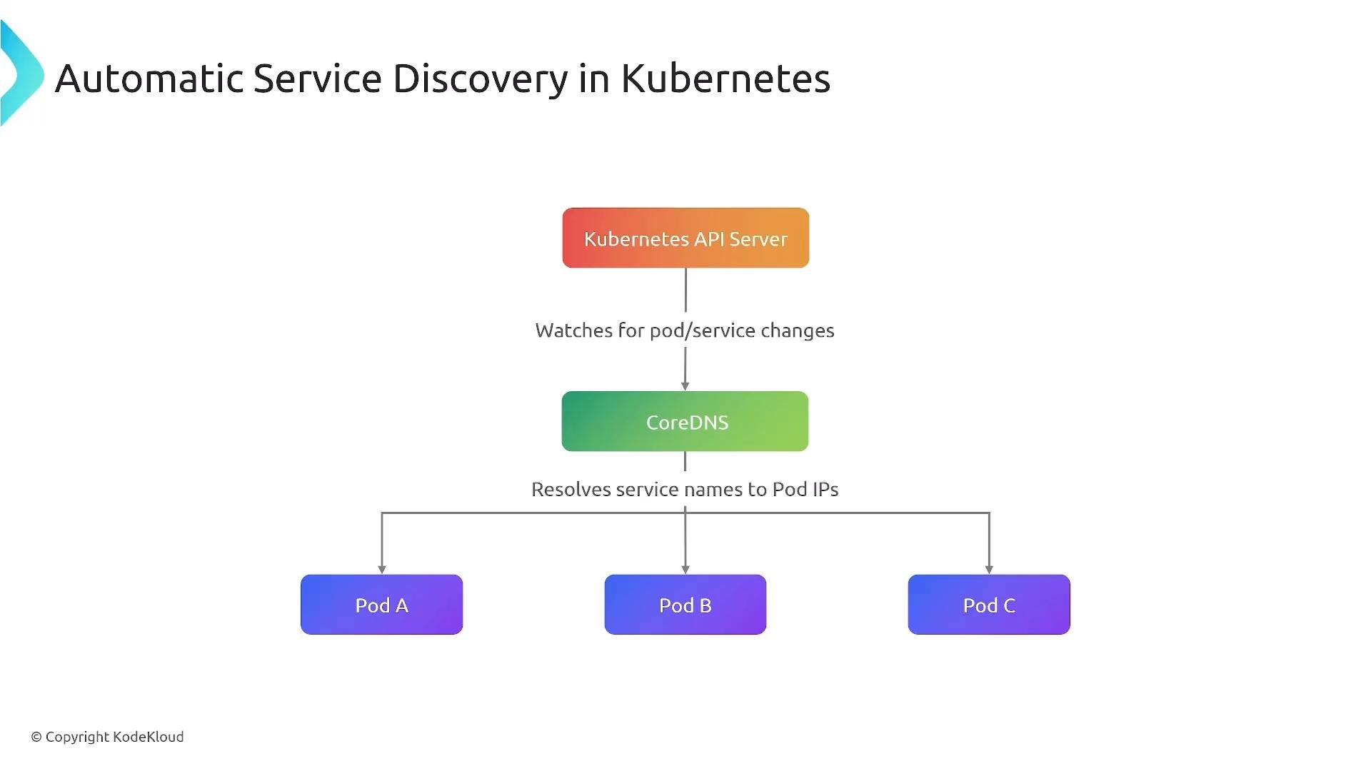 A diagram titled "Automatic Service Discovery in Kubernetes" showing the Kubernetes API Server watching pod/service changes and CoreDNS resolving service names to pod IPs. Arrows from CoreDNS point to three pods labeled Pod A, Pod B, and Pod C.
