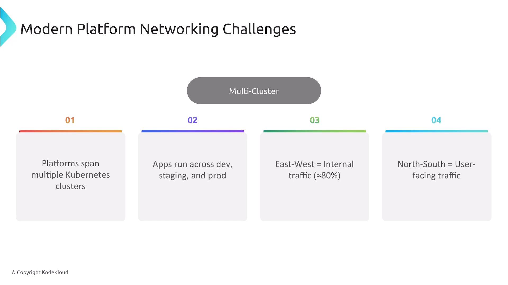 A slide titled "Modern Platform Networking Challenges" showing a central "Multi-Cluster" concept and four numbered points: platforms span multiple Kubernetes clusters, apps run across dev/staging/prod, most traffic is east–west (internal ≈80%), and north–south is user-facing. The slide is branded © KodeKloud.