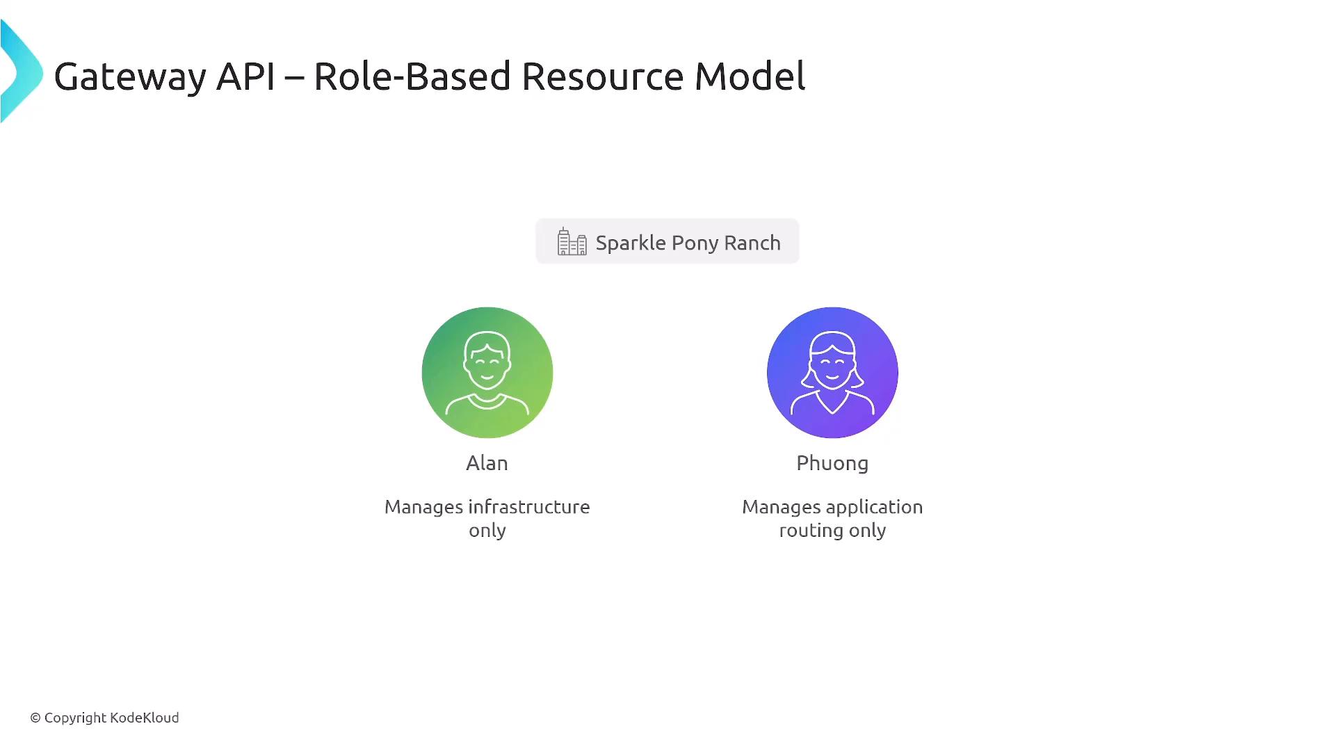 A slide titled "Gateway API – Role-Based Resource Model" for "Sparkle Pony Ranch" showing two user icons: Alan (green) who manages infrastructure only, and Phuong (purple) who manages application routing only.