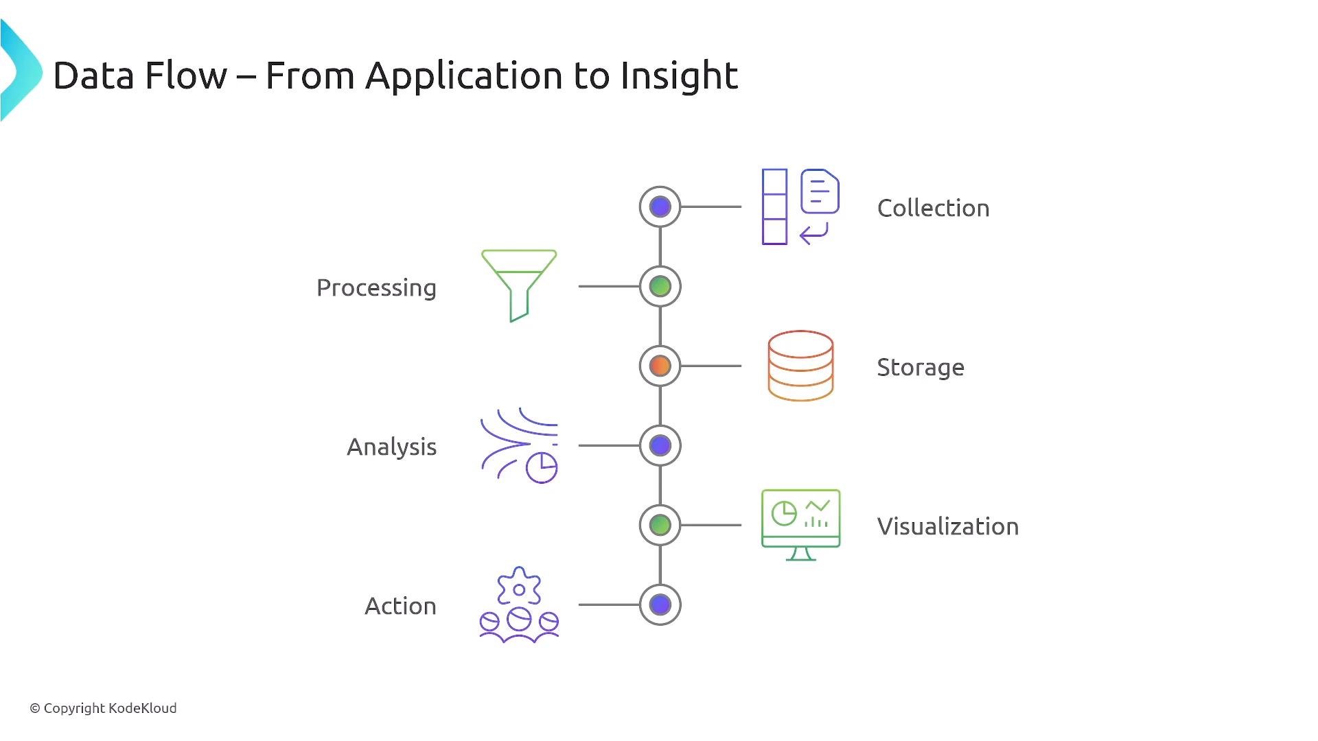 An infographic titled "Data Flow – From Application to Insight" showing a vertical pipeline with stages like Collection, Processing, Storage, Analysis, Visualization, and Action, each paired with simple icons. It illustrates the flow from raw data collection through processing and storage to analysis, visualization, and final action.