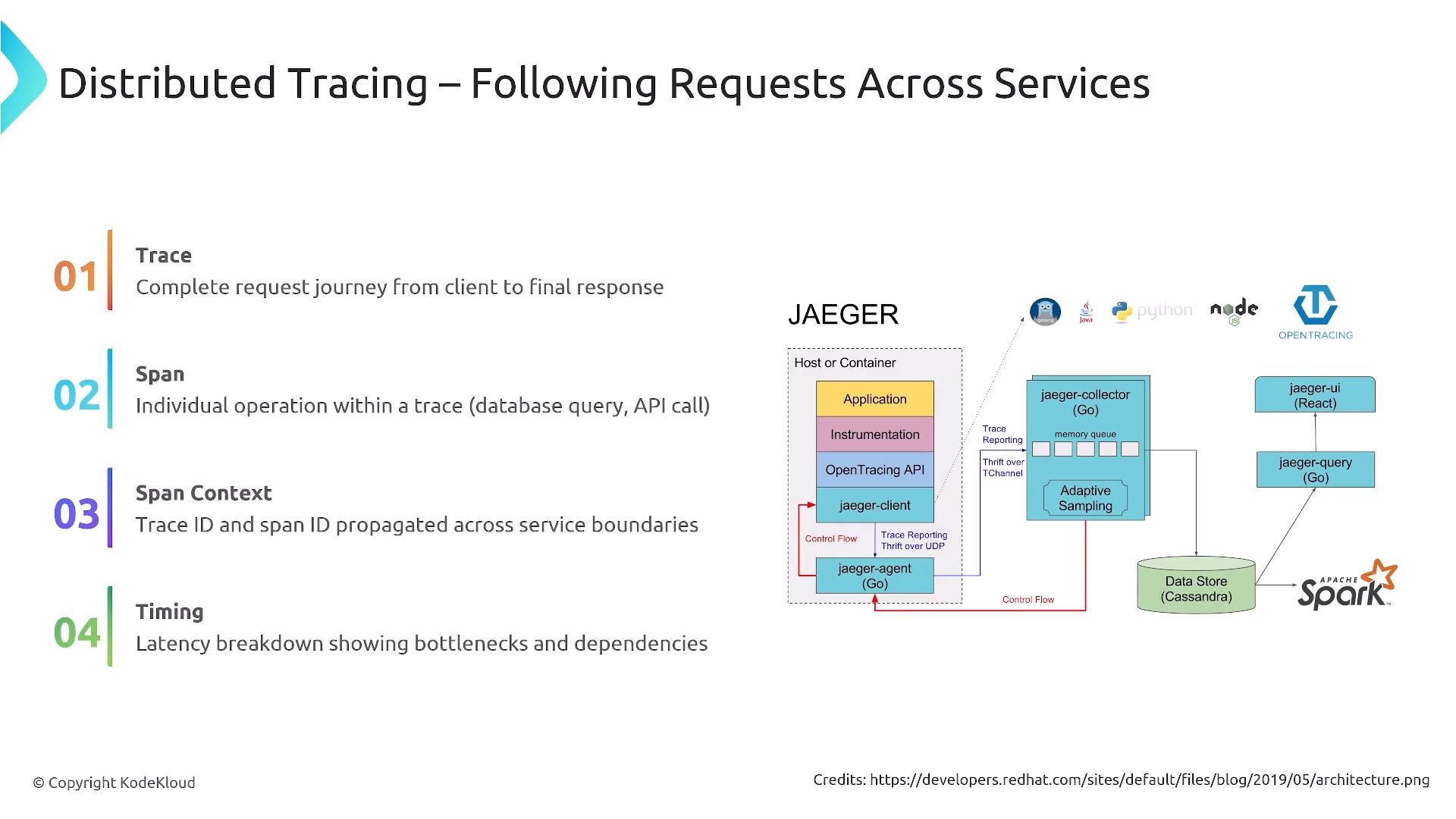 A slide titled "Distributed Tracing – Following Requests Across Services" listing brief definitions for Trace, Span, Span Context, and Timing. On the right is a Jaeger architecture diagram showing application instrumentation, jaeger client/agent/collector, a Cassandra data store, and query/UI components with OpenTracing and language icons.