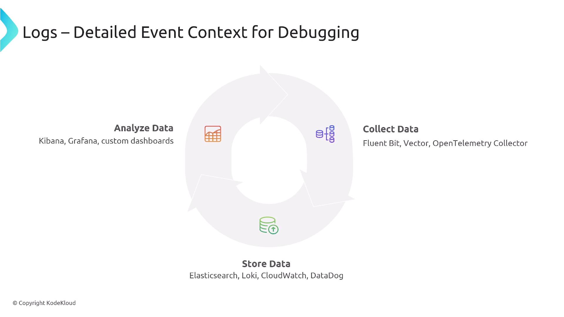 A presentation slide titled "Logs – Detailed Event Context for Debugging" showing a circular workflow for collecting, storing, and analyzing logs. It lists tools like Fluent Bit, OpenTelemetry Collector, Elasticsearch, Loki, Kibana and Grafana.