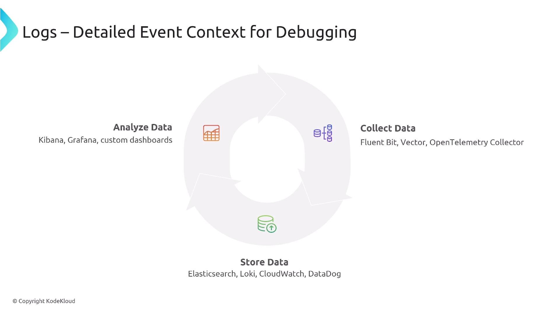 A presentation slide titled "Logs – Detailed Event Context for Debugging" showing a circular workflow for collecting, storing, and analyzing logs. It lists tools like Fluent Bit, OpenTelemetry Collector, Elasticsearch, Loki, Kibana and Grafana.