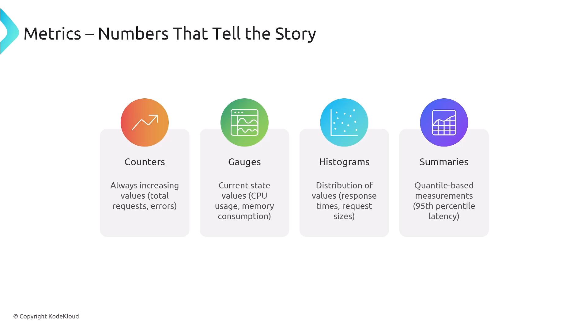 A presentation slide titled "Metrics — Numbers That Tell the Story" showing four colorful cards for Counters, Gauges, Histograms, and Summaries with icons. Each card includes a brief description of the metric type (e.g., counters for always-increasing values, gauges for current state, histograms for distributions, summaries for quantiles).