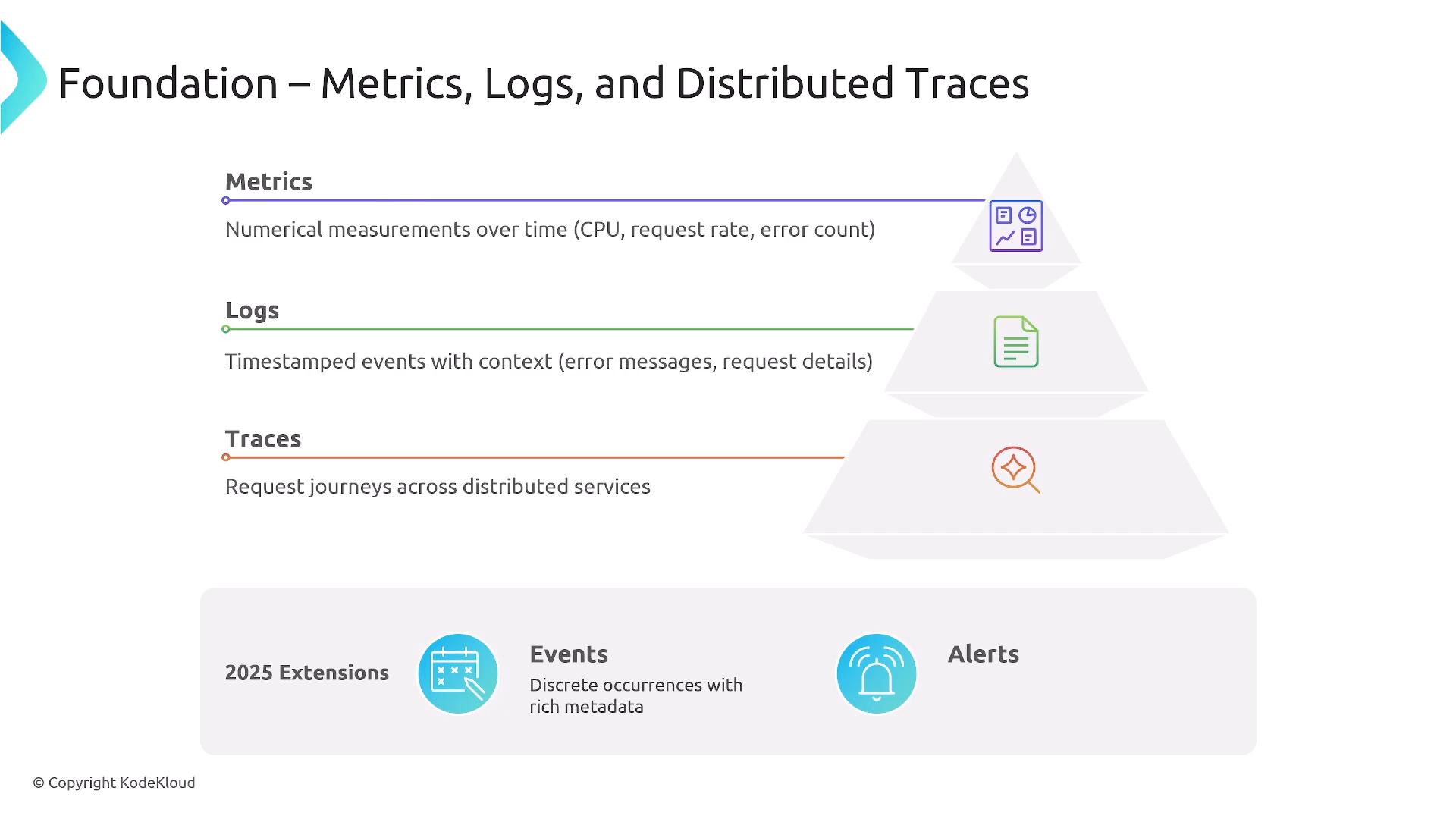 A presentation slide titled "Foundation – Metrics, Logs, and Distributed Traces" showing a three-layer pyramid that defines Metrics (numerical measurements), Logs (timestamped events), and Traces (request journeys across services) with matching icons. A lower band also highlights 2025 extensions like Events and Alerts.