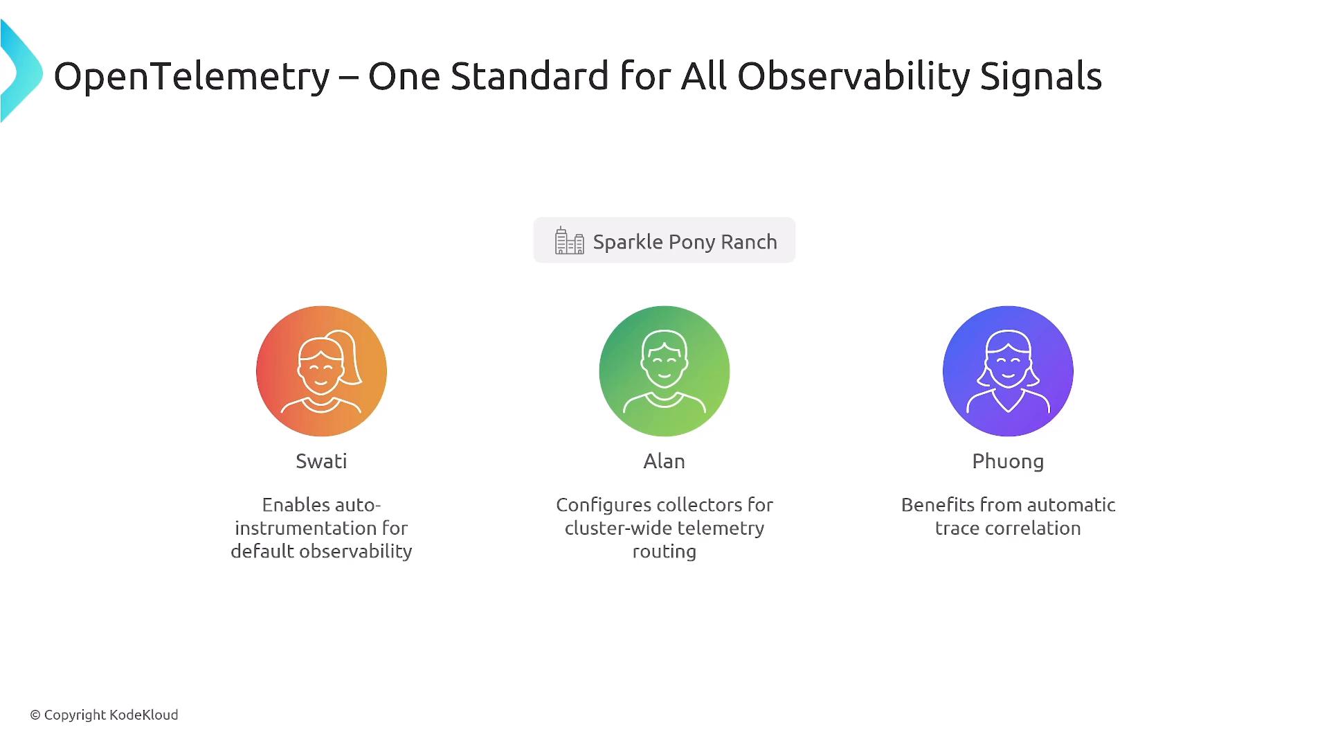 A presentation slide titled "OpenTelemetry – One Standard for All Observability Signals" showing three colored avatar icons labeled Swati, Alan, and Phuong with short role descriptions beneath each. A small "Sparkle Pony Ranch" tag appears above the avatars and a copyright notice is at the bottom.