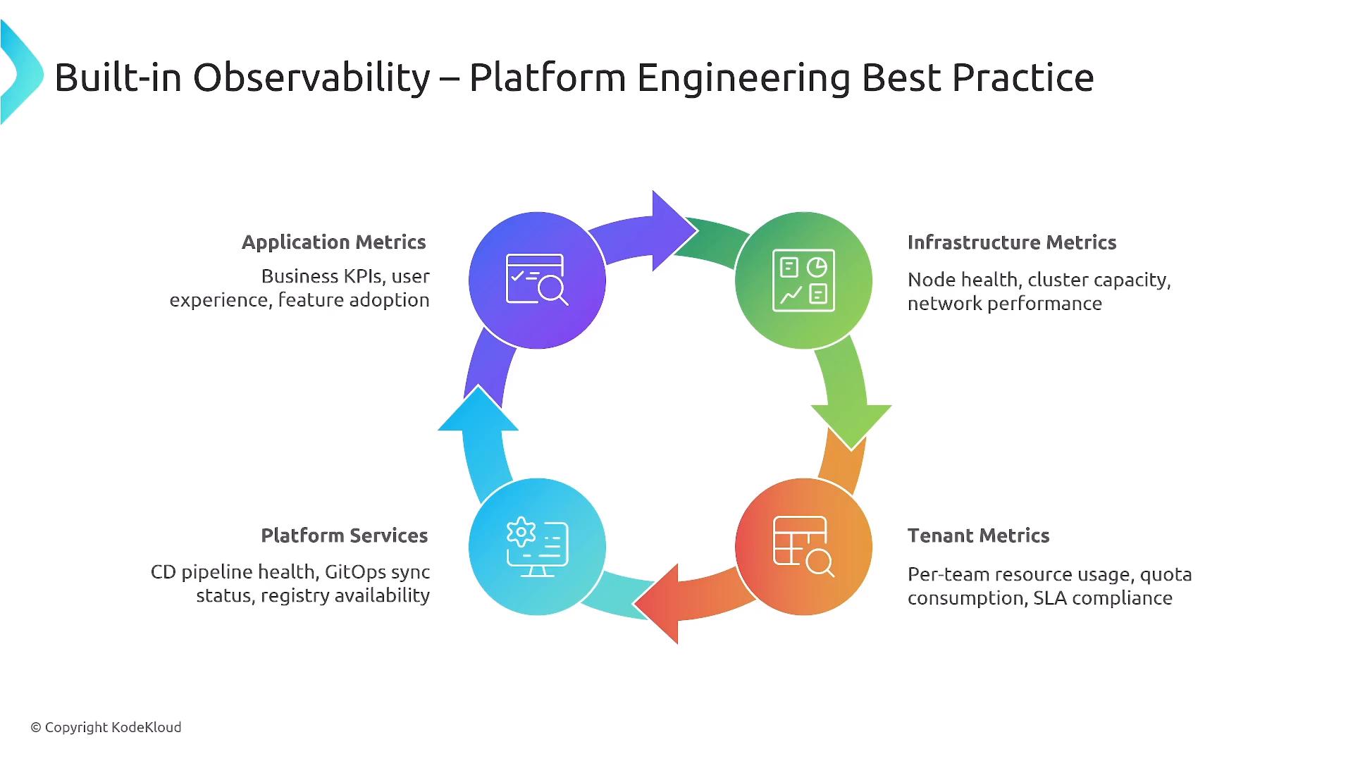 A presentation slide titled "Built-in Observability – Platform Engineering Best Practice" showing a colorful circular arrow diagram that links four metric categories: Application Metrics, Infrastructure Metrics, Tenant Metrics, and Platform Services, each with brief example items.